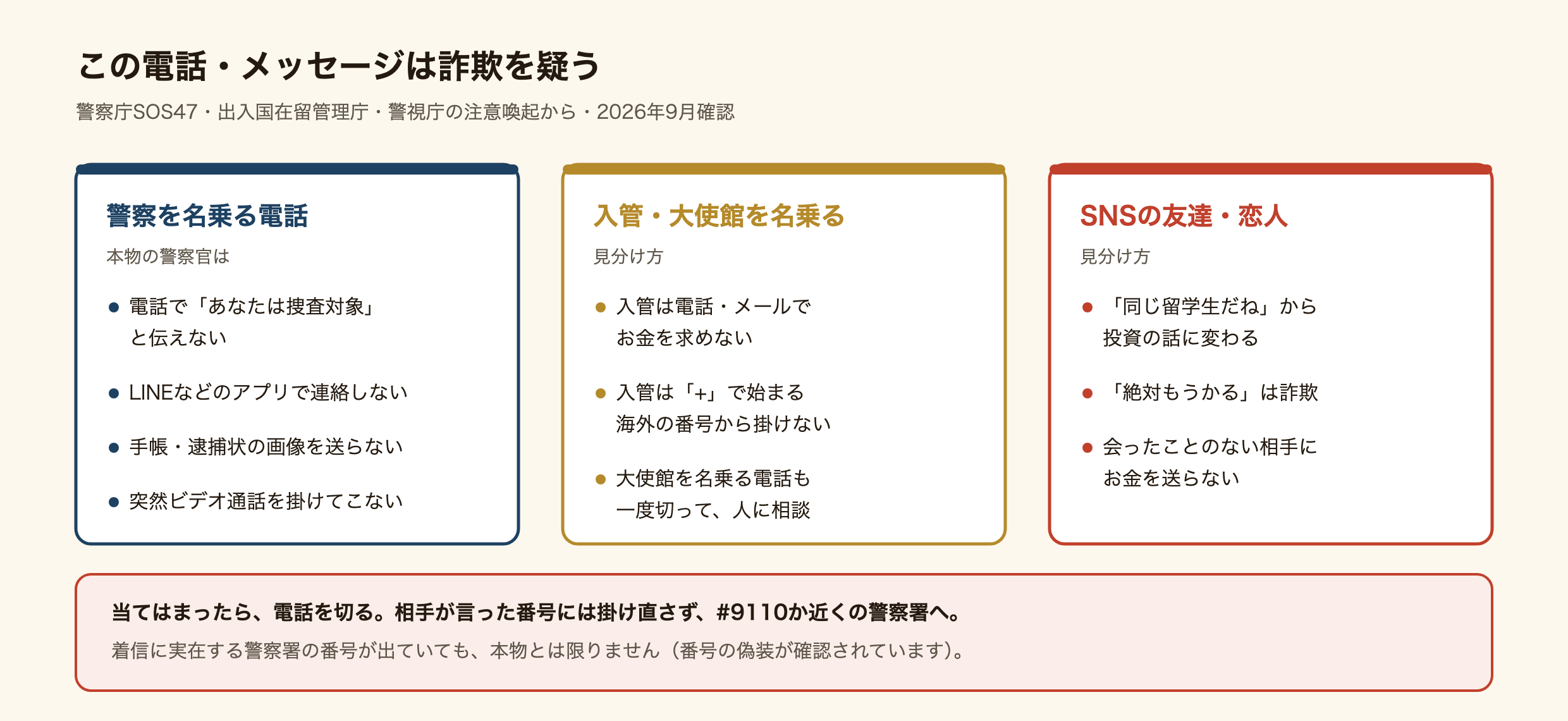 詐欺を疑う電話とメッセージの見分け方の図。警察を名乗る電話では、本物の警察官は電話で「あなたは捜査対象」と伝えない、LINEなどのアプリで連絡しない、警察手帳や逮捕状の画像を送らない、突然ビデオ通話を掛けてこない。入管や大使館を名乗る場合、入管は電話やメールでお金を求めず、「+」で始まる海外の番号から掛けない。大使館を名乗る電話も一度切って人に相談する。SNSの友達や恋人の場合、「同じ留学生だね」から投資の話に変わる、「絶対もうかる」は詐欺、会ったことのない相手にお金を送らない。当てはまったら電話を切り、相手が言った番号には掛け直さず、#9110か近くの警察署へ。着信に実在する警察署の番号が出ていても本物とは限らない。
