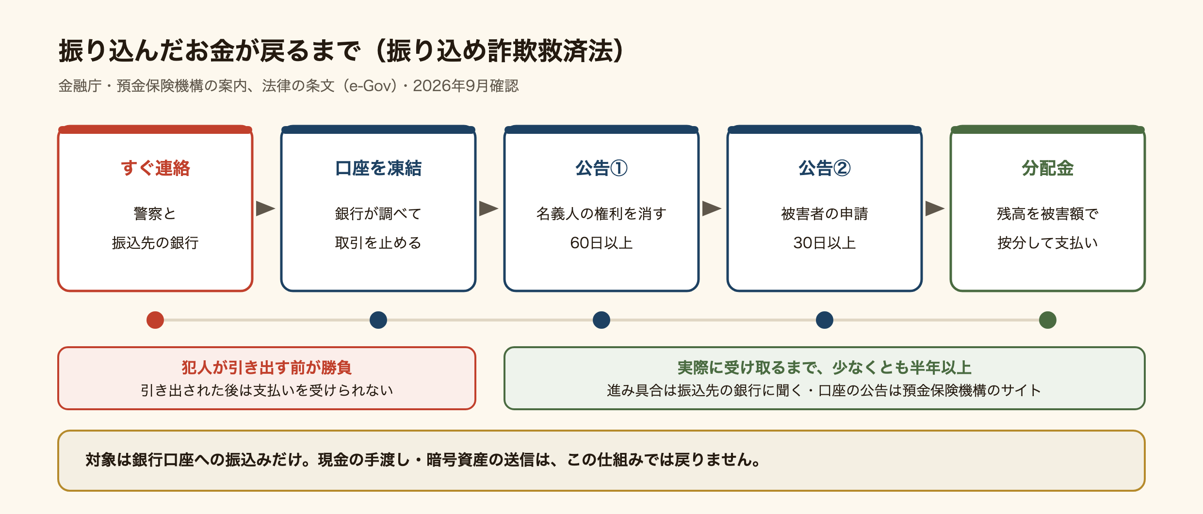 振り込め詐欺救済法で振り込んだお金が戻るまでの流れの図。すぐに警察と振込先の銀行に連絡する。銀行が調べて口座の取引を止める。1回目の公告で名義人の権利を消す手続きが60日以上。2回目の公告で被害者が30日以上の期間に申請する。口座の残高を被害額に応じて按分して分配金が支払われる。犯人が引き出す前が勝負で、引き出された後は支払いを受けられない。実際に受け取るまで少なくとも半年以上かかる。進み具合は振込先の銀行に聞き、口座の公告は預金保険機構のサイトで見られる。対象は銀行口座への振込みだけで、現金の手渡しや暗号資産の送信はこの仕組みでは戻らない。