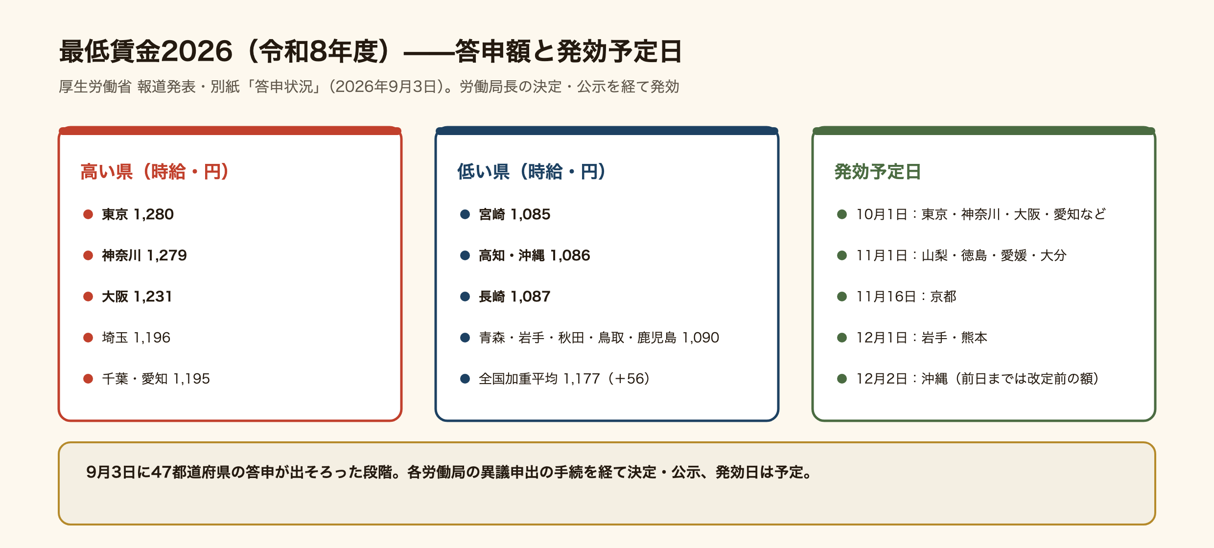 2026年度(令和8年度)の地域別最低賃金の図。全国加重平均1,177円で前年度から56円の引上げ。高いほうから東京1,280円、神奈川1,279円、大阪1,231円、埼玉1,196円、千葉と愛知1,195円、京都1,180円、兵庫1,172円。低いほうは宮崎1,085円、高知と沖縄1,086円、長崎1,087円。引上げ幅は54円から65円で、佐賀が65円で最大。発効は10月1日から12月2日の予定で、東京・大阪・愛知など多くは10月1日、京都は11月16日、岩手と熊本は12月1日、沖縄は12月2日。9月3日に47都道府県の答申が出そろい、労働局長の決定と公示を経て発効する。