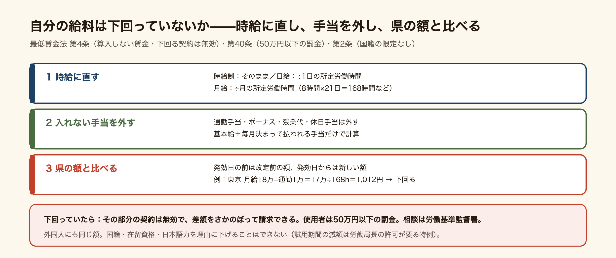 自分の給料が最低賃金を下回っていないか確かめる3段階の図。1、時給に直す。時給制はそのまま、日給は日給÷1日の所定労働時間、月給は月給÷月の所定労働時間。2、算入しない賃金を外す。通勤手当、ボーナス、残業代、皆勤手当などは外して比べる。基本給と毎月決まって払われる手当だけ。3、県の額と比べる。発効日の前は改定前の額、発効日以降は新しい額。下回っていたら、その部分の契約は無効で最低賃金との差額を請求できる。使用者は50万円以下の罰金。相談は労働基準監督署か外国人労働者向け相談ダイヤル。外国人にも同じ額で、国籍・在留資格・日本語力で下げることはできない。