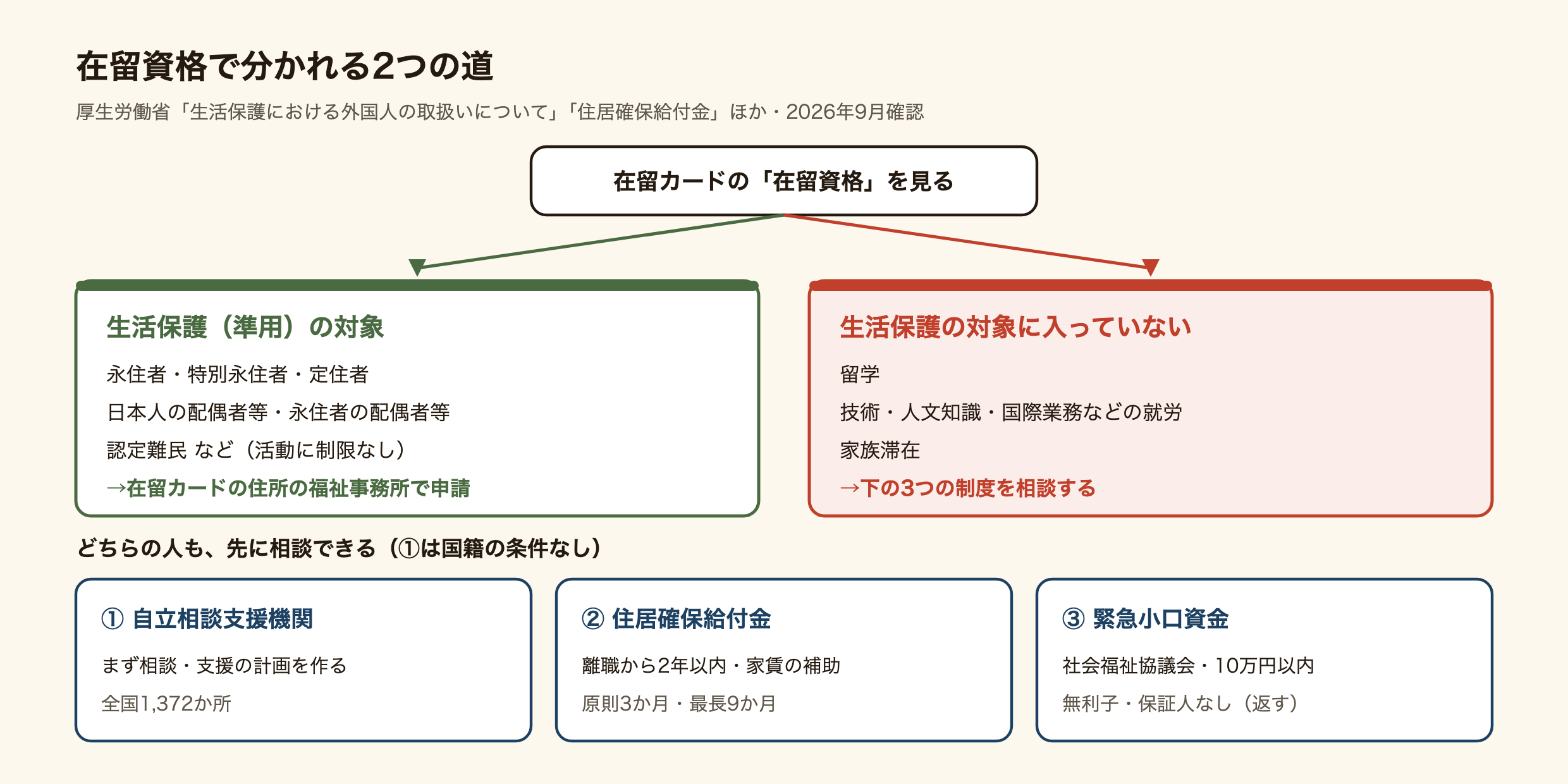 在留資格で分かれる2つの道の図。永住者・特別永住者・定住者・日本人の配偶者等・永住者の配偶者等・認定難民など、活動に制限のない在留資格の人は、在留カードの住所の福祉事務所で生活保護を申請できる。留学・就労の在留資格・家族滞在の人は生活保護の対象に入っていない。どちらの人も、まず自立相談支援機関で相談でき、離職から2年以内なら家賃の補助である住居確保給付金、社会福祉協議会の緊急小口資金(10万円以内の無利子の貸付)を相談できる。