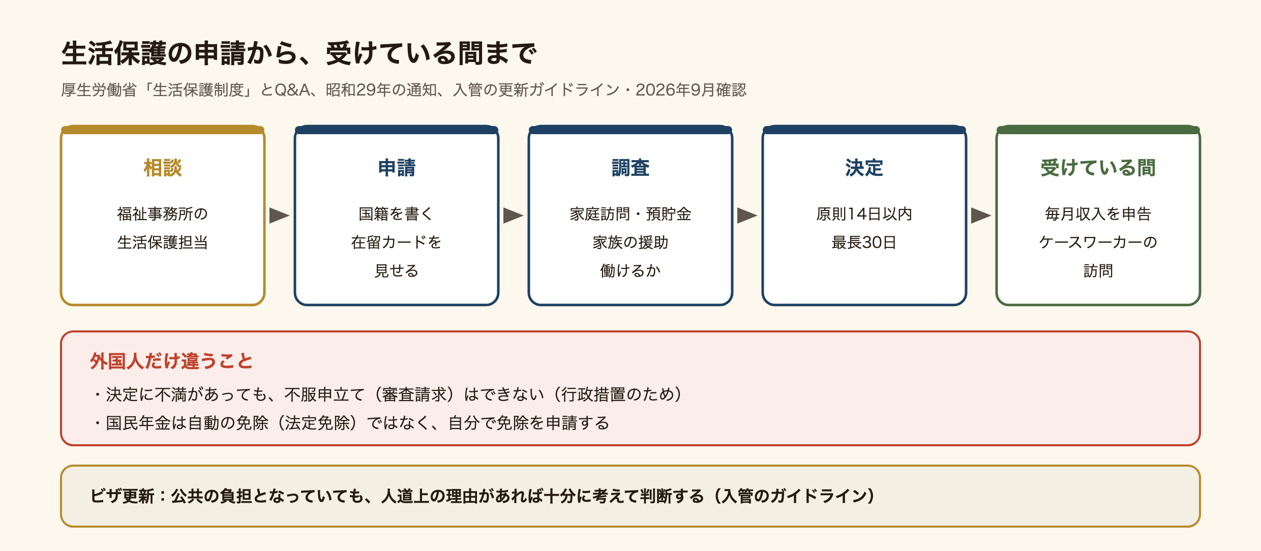 外国人が生活保護を申請してから受けている間までの流れの図。福祉事務所の生活保護担当で相談し、申請書に国籍を書いて在留カードを見せて申請する。家庭訪問・預貯金・家族の援助・働けるかの調査のあと、原則14日以内、最長30日で決定が出る。受けている間は毎月収入を申告し、ケースワーカーの訪問を受ける。外国人だけ違うことは2つで、決定に不満があっても不服申立て(審査請求)はできないこと、国民年金は自動の免除(法定免除)ではなく自分で免除を申請すること。ビザ更新では、公共の負担となっていても人道上の理由があれば十分に考えて判断すると入管のガイドラインにある。