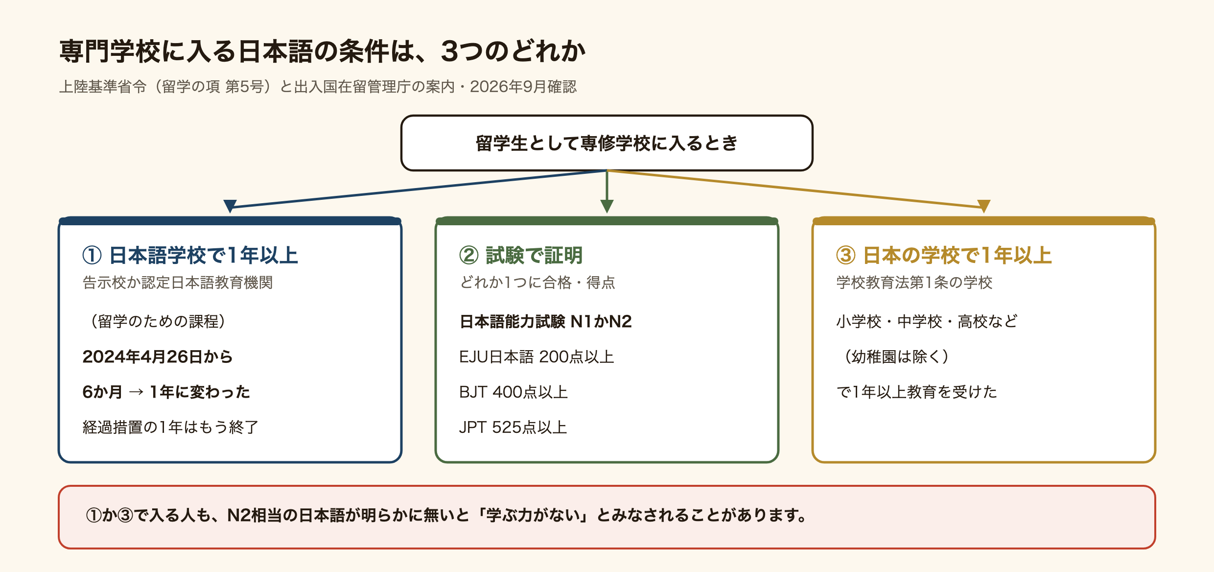留学生が専門学校に入るための日本語の条件の図。上陸基準省令で、次の3つのどれかが必要。1つ目は、告示校か認定日本語教育機関の留学のための課程で1年以上の日本語教育を受けたこと（2024年4月26日の見直しで6か月から1年に変わった）。2つ目は、試験で証明すること。日本語能力試験N1かN2、日本留学試験の日本語200点以上、BJTビジネス日本語能力テスト400点以上、JPT日本語能力試験525点以上のどれか。3つ目は、日本の小学校・中学校・高校などで1年以上教育を受けたこと。1つ目か3つ目で入る人も、N2相当の日本語が明らかに無いと、審査で学ぶ力がないとみなされることがある。