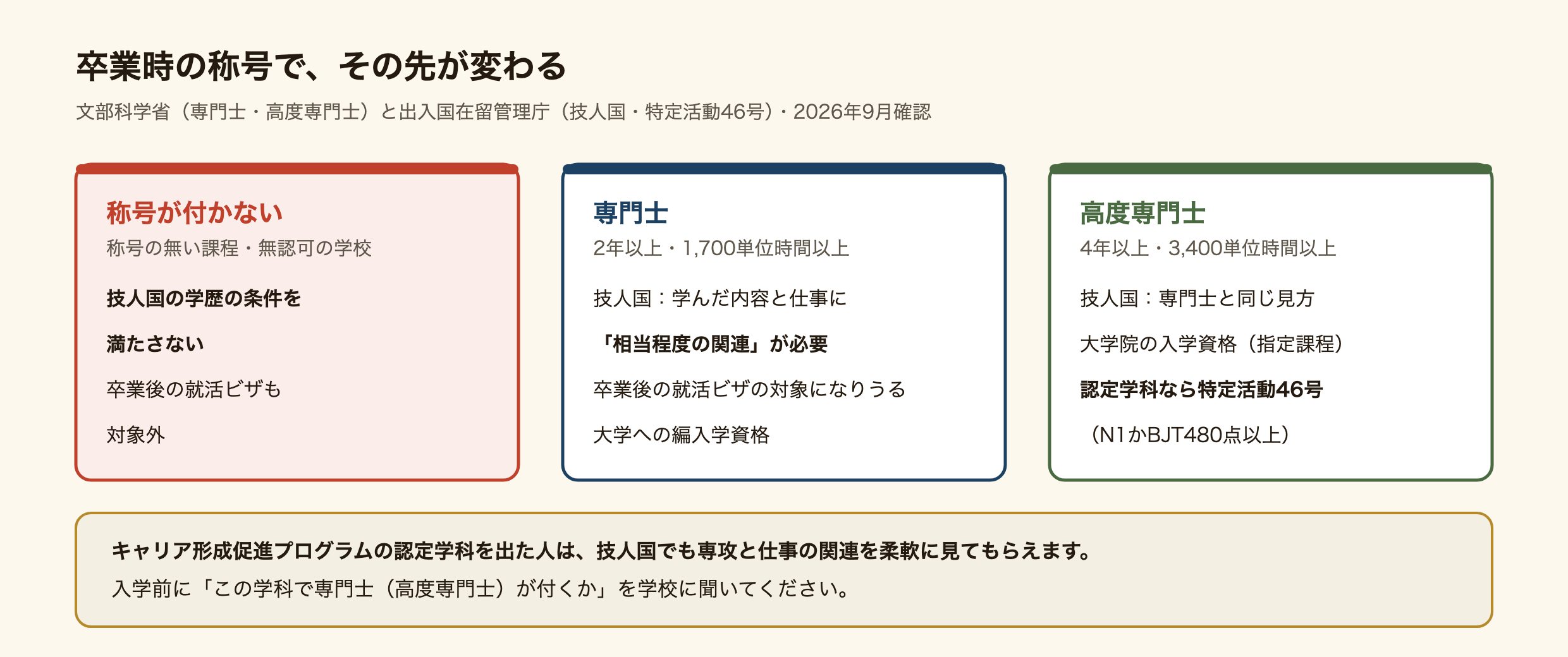 専門学校を卒業したときの称号で、その先が変わることを示した図。称号が付かない課程や認可されていない学校を出た場合は、技術・人文知識・国際業務（技人国）の学歴の条件を満たさず、卒業後の就活ビザも対象外。専門士（2年以上・1,700単位時間以上）は、技人国で学んだ内容と仕事に相当程度の関連が必要で、卒業後の就活ビザの対象になりうる。大学への編入学資格もある。高度専門士（4年以上・3,400単位時間以上）は、技人国の見方は専門士と同じで、文部科学大臣が指定した課程なら大学院の入学資格があり、認定学科なら特定活動46号の対象になる（N1かBJT480点以上が必要）。キャリア形成促進プログラムの認定学科を出た人は、技人国でも専攻と仕事の関連を柔軟に見てもらえる。