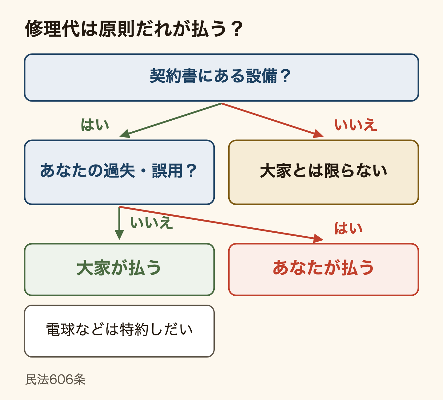 修理代を原則だれが払うかの分かれ道の図。契約書に載っている設備かどうかを見る。載っていなければ、大家の負担とは限らない。載っていれば、壊れたのがあなたの過失や間違った使い方のせいかを見る。そうでなければ大家が払い、そうならあなたが払う。電球などの小さな修理は契約の特約しだい。根拠は民法606条。