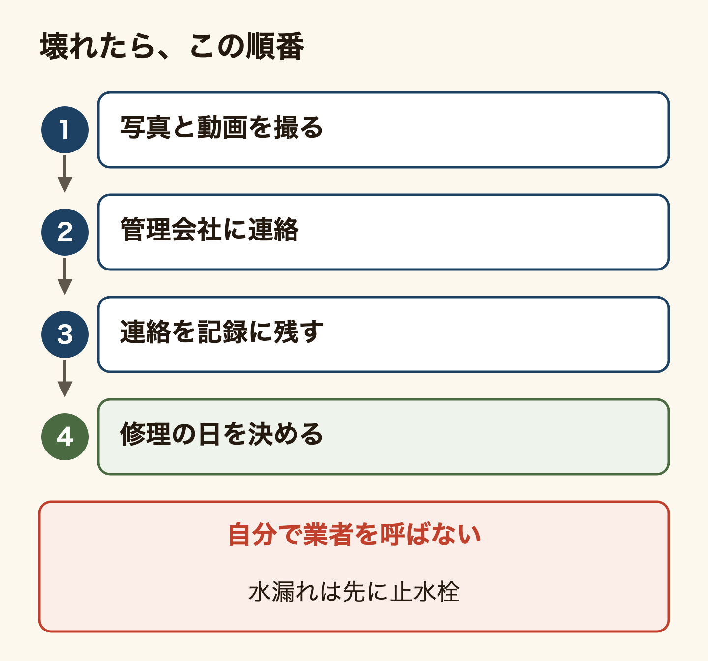 設備が壊れたときの順番の図。1、壊れた様子を写真と動画に撮る。2、管理会社に連絡する。3、連絡した日時と内容を記録に残す。4、修理の日を決める。自分で業者を呼ぶのはその前にしない。ただし水漏れのときは、先に止水栓を閉める。