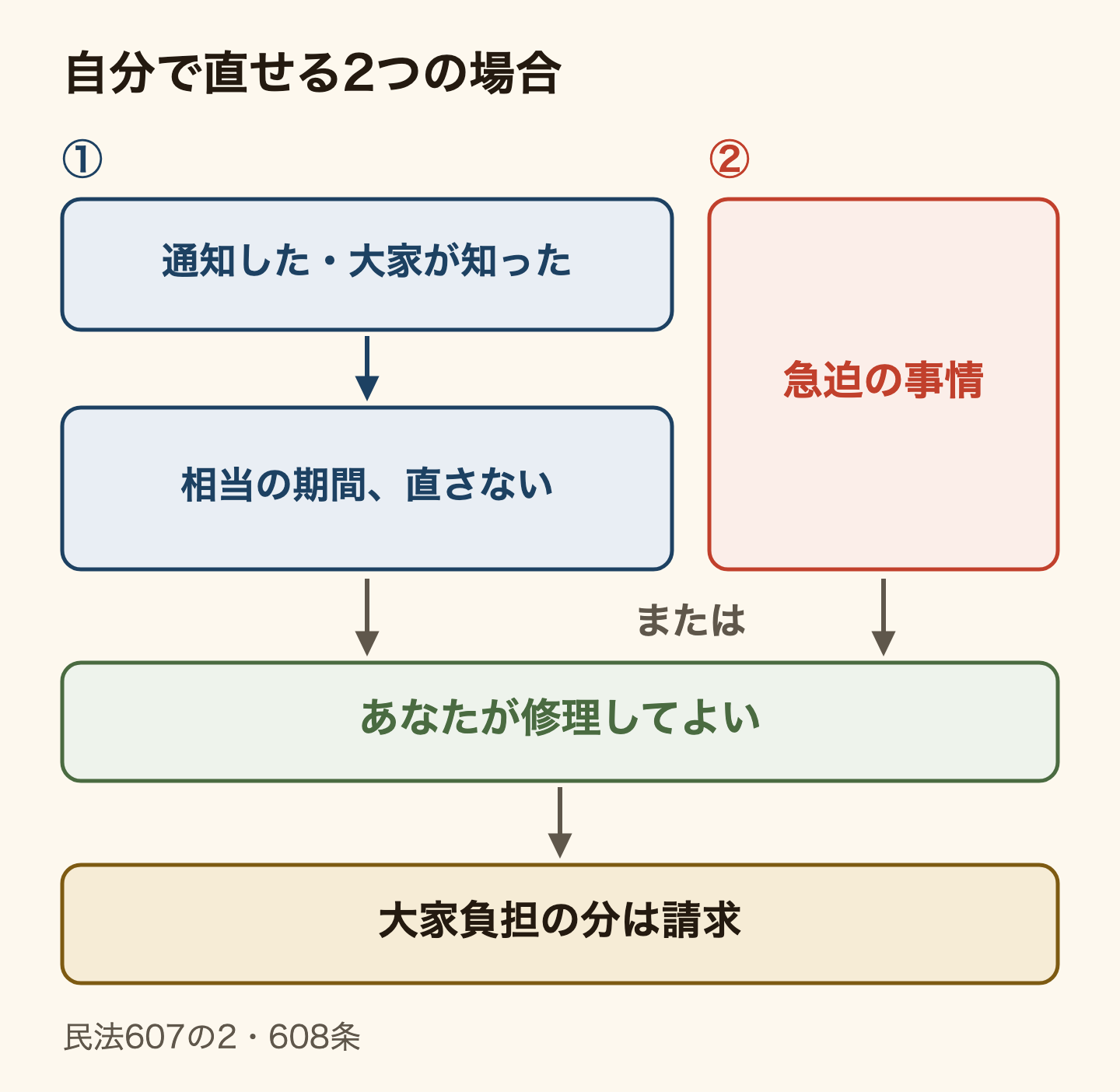 借りている人が自分で修理してよい2つの場合の図。1つ目は、修理が必要だと大家に知らせたか大家が知ったのに、相当の期間直さないとき。2つ目は、急迫の事情があるとき。どちらかに当たれば自分で修理してよく、大家が負担すべき分の費用は大家に請求できる。根拠は民法607条の2と608条。