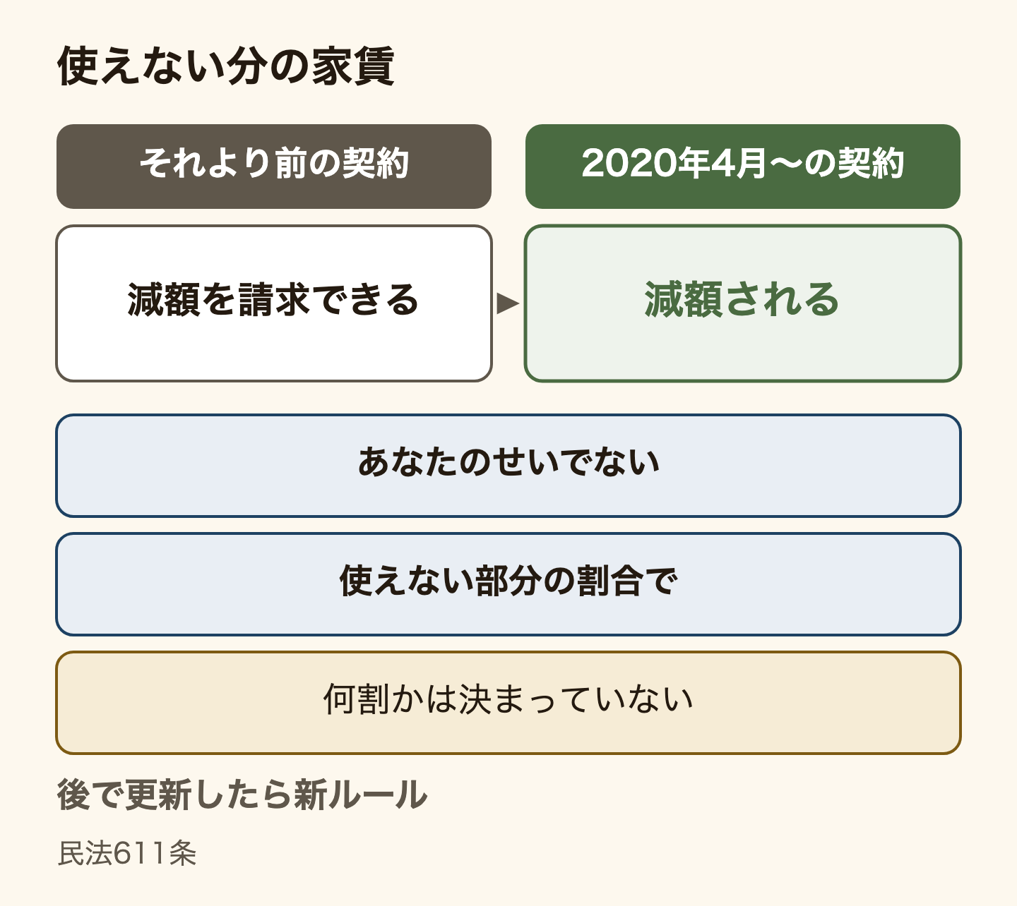 部屋の一部が使えない間の家賃の図。2020年4月より前に結んだ契約では、減額を請求できる。2020年4月以降の契約では、家賃は減額される。条件は、あなたのせいでないこと、使えない部分の割合に応じること。何割減るかは法律で決まっていない。古い契約でも、あとで合意して更新したら新しいルールになる。根拠は民法611条。