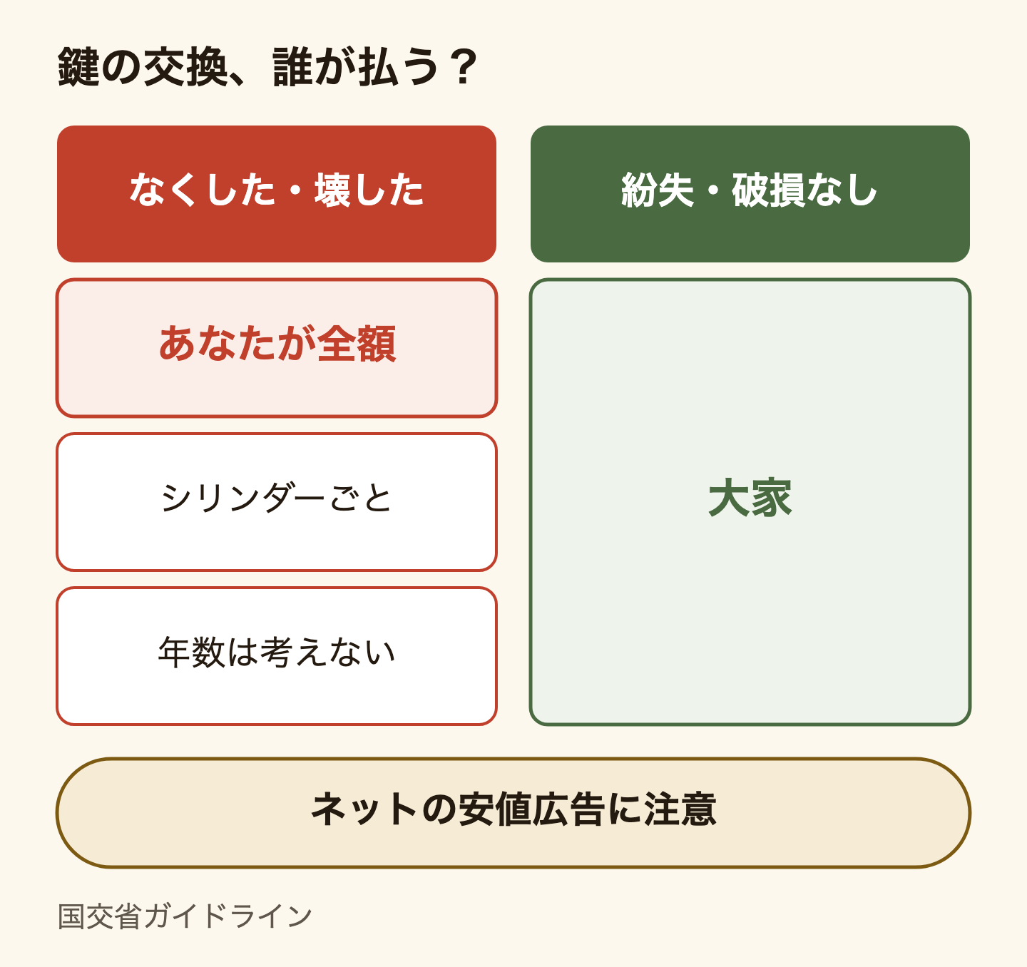鍵の交換を誰が払うかの比較図。なくした・壊した場合は、あなたが全額を払い、交換はシリンダーごとで、使った年数は考えない。なくしても壊してもいない場合の交換は大家の負担。ネットの安い料金の広告の業者には注意。出典は国土交通省の原状回復ガイドライン。