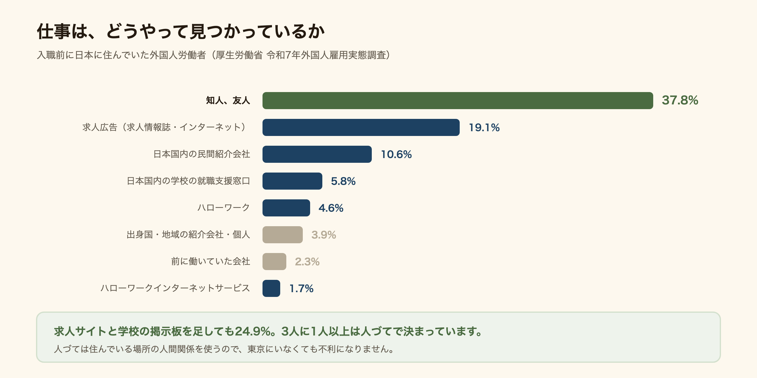 日本に住んでいた外国人労働者が仕事を見つけた経路の内訳を示した棒グラフ。知人・友人が37.8%で最も多く、求人広告19.1%、民間の紹介会社10.6%、学校の就職支援窓口5.8%、ハローワーク4.6%と続く