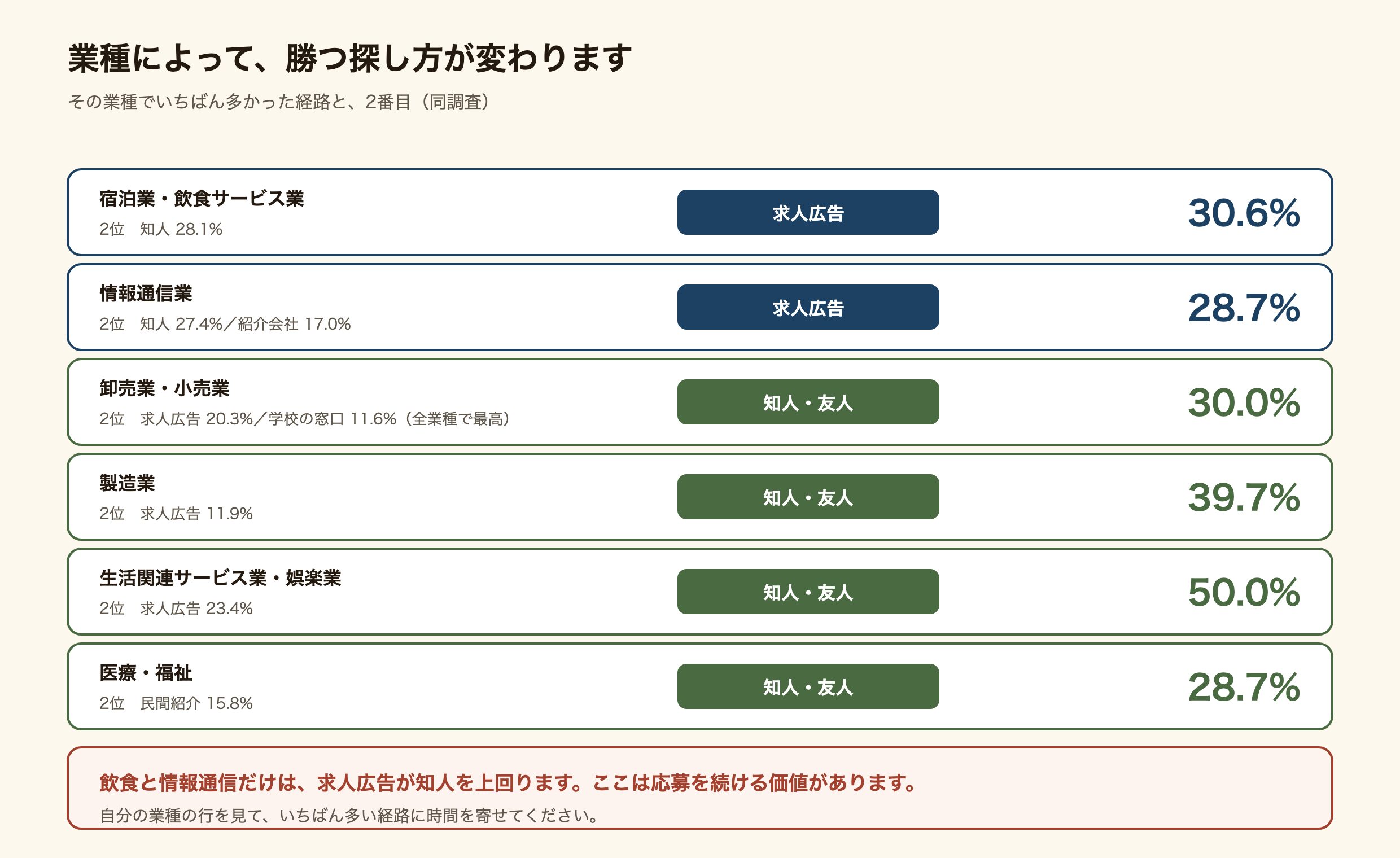 業種別に仕事の見つかり方の割合を比べた図解。宿泊・飲食業は求人広告が30.6%で最多、生活関連サービス業は知人・友人が50.0%、卸売・小売業は学校の窓口が11.6%と全産業で最も高い