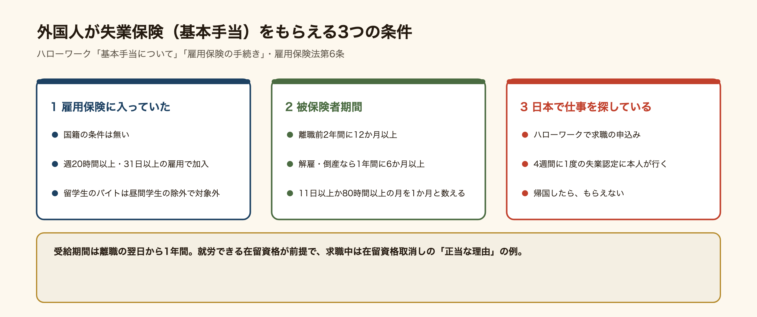外国人が失業保険をもらえるかの3つの条件の図。1、雇用保険に入っていたこと。国籍の条件はなく、週20時間以上で31日以上の雇用なら加入。留学生の資格外活動のバイトは昼間学生の除外で入っていない。2、被保険者期間が離職前2年間に12か月以上、解雇や倒産なら1年間に6か月以上。3、日本で仕事を探していること。ハローワークで求職の申込みをして4週間に1度の失業認定に行く。就労できる在留資格が前提で、帰国したらもらえない。受給期間は離職の翌日から1年間。