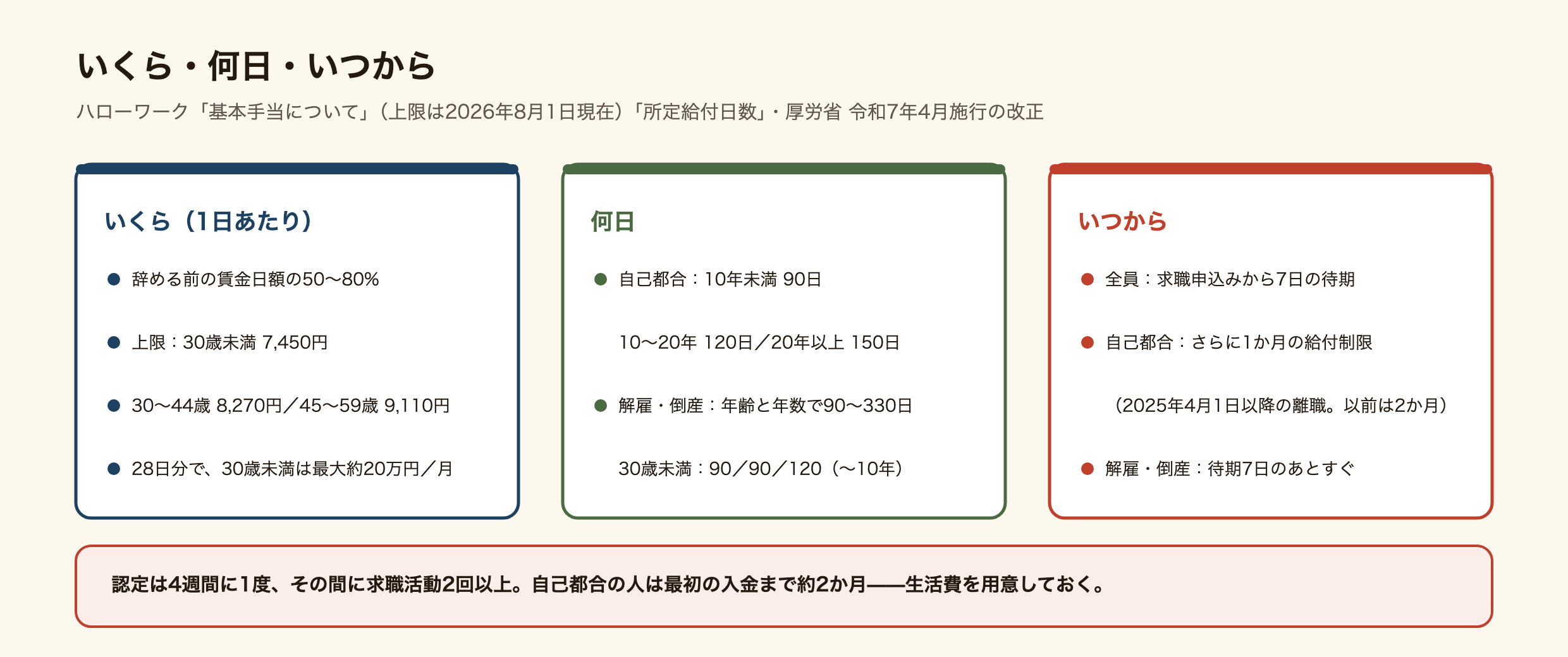 失業保険の金額・日数・始まる時期の図。金額は1日あたり辞める前の賃金日額の50から80パーセントで、2026年8月1日現在の上限は30歳未満7,450円、30から44歳8,270円、45から59歳9,110円、60から64歳7,830円。日数は自己都合なら被保険者期間10年未満で90日、10から20年で120日、20年以上で150日。解雇・倒産なら年齢と期間で90から330日、30歳未満は1年未満90日、1から5年90日、5から10年120日。始まる時期は、求職申込みから7日の待期、自己都合はさらに1か月の給付制限で、2025年4月1日以降の離職から2か月が1か月に。5年で3回以上は3か月。解雇なら待期7日のあとすぐ。認定は4週間に1度、求職活動の実績が2回以上必要。
