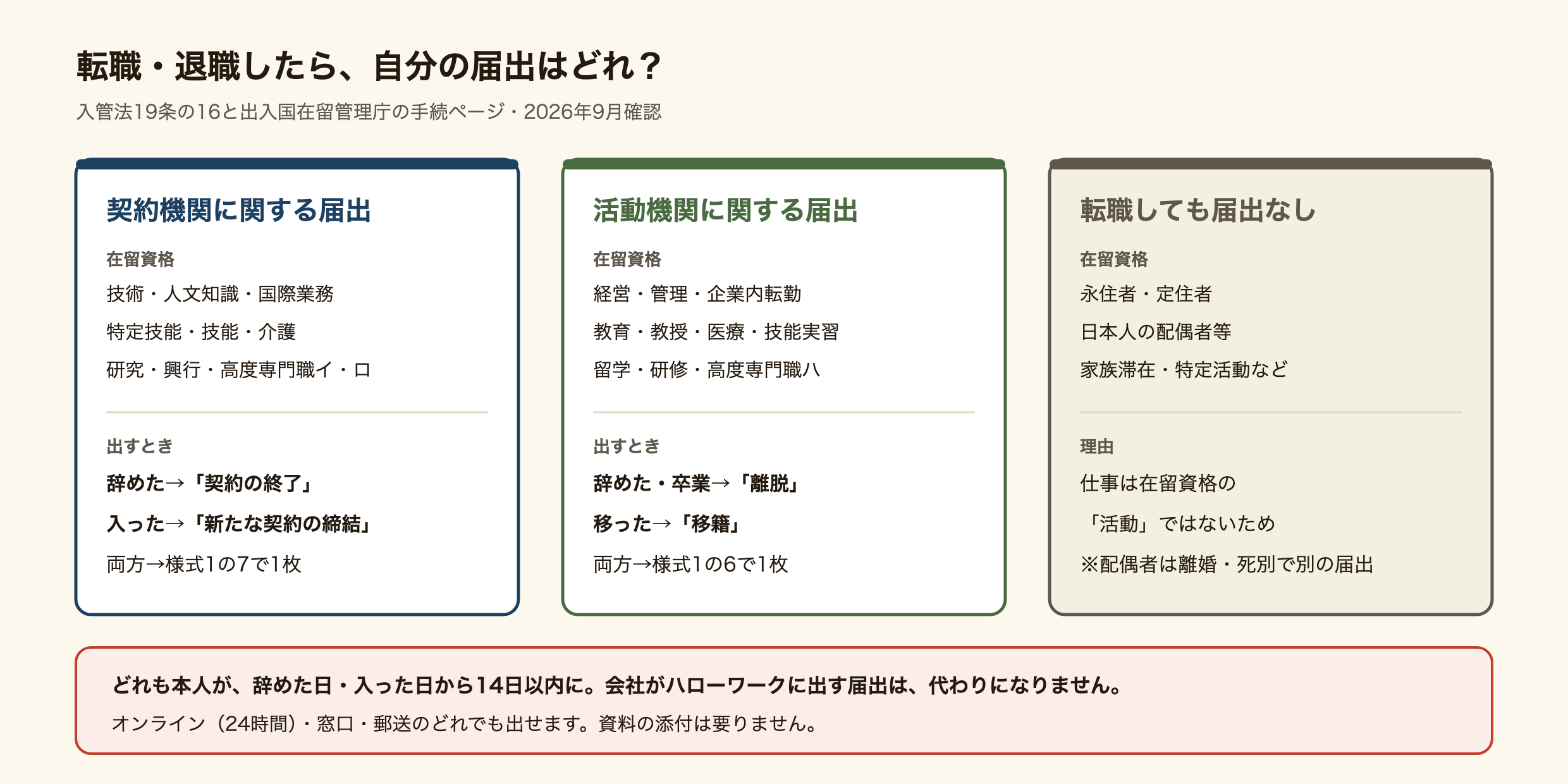 転職・退職したときに出す届出を在留資格で3つに分けた図。技術・人文知識・国際業務、特定技能、技能、介護、研究、興行、高度専門職1号イ・ロと2号イ・ロの人は契約機関に関する届出で、辞めたら契約の終了、入ったら新たな契約の締結、両方なら様式1の7で1枚にまとめる。経営・管理、企業内転勤、教育、教授、医療、技能実習、留学、研修、高度専門職ハの人は活動機関に関する届出で、辞めた・卒業したら離脱、移ったら移籍、両方なら様式1の6。永住者、定住者、日本人の配偶者等、家族滞在、特定活動などの人は、仕事が在留資格の活動ではないため転職しても届出はない。配偶者として在留する人は離婚・死別のときに別の届出がある。どれも本人が14日以内に出し、会社がハローワークに出す届出は代わりにならない。オンライン・窓口・郵送のどれでも出せて、資料の添付は要らない。