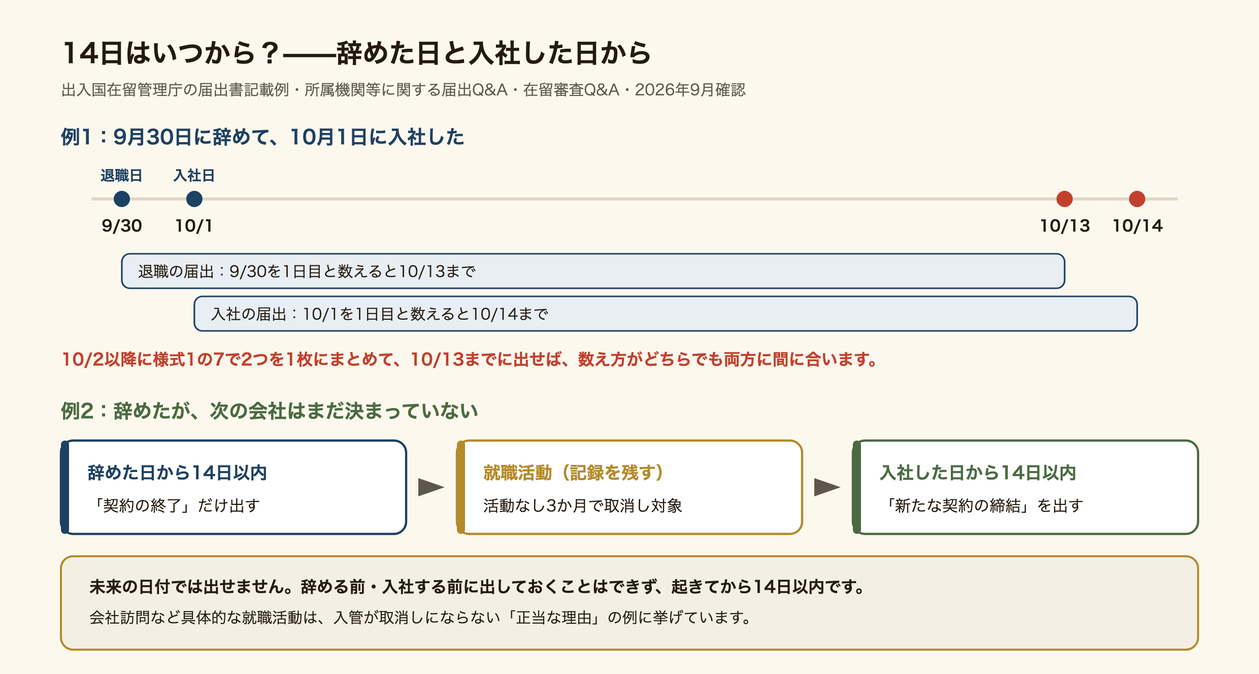 14日の数え方の図。例1は9月30日に辞めて10月1日に入社した場合。退職の届出は9月30日を1日目と数えると10月13日まで、入社の届出は10月1日を1日目と数えると10月14日まで。10月2日以降に様式1の7で2つを1枚にまとめ、10月13日までに出せば、数え方がどちらでも両方に間に合う。例2は辞めたが次の会社が決まっていない場合で、辞めた日から14日以内に契約の終了だけを出し、就職活動の記録を残し、入社した日から14日以内に新たな契約の締結を出す。活動しない状態が3か月続くと取消しの対象になる。未来の日付では出せず、辞める前や入社する前には出せない。会社訪問など具体的な就職活動は、入管が取消しにならない正当な理由の例に挙げている。
