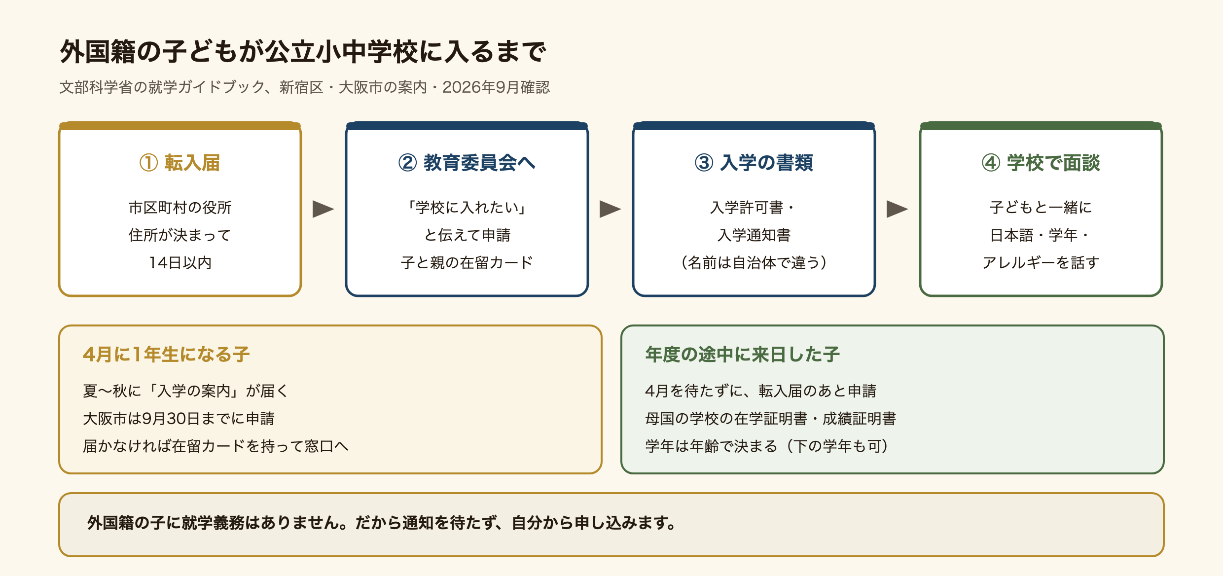 外国籍の子どもが日本の公立小学校・中学校に入るまでの流れの図。市区町村の役所で転入届を出したあと、教育委員会に学校に入れたいと伝え、入学申請書を出す。子どもと保護者の在留カードを持っていく。教育委員会から入学を認める書類が出て、指定された学校で面談をしてから通い始める。4月に1年生になる子は、夏から秋に届く入学の案内を使って申請し、大阪市は9月30日まで。年度の途中に来日した子は、転入届のあとすぐに申請でき、母国の学校の在学証明書と成績証明書を持っていく。