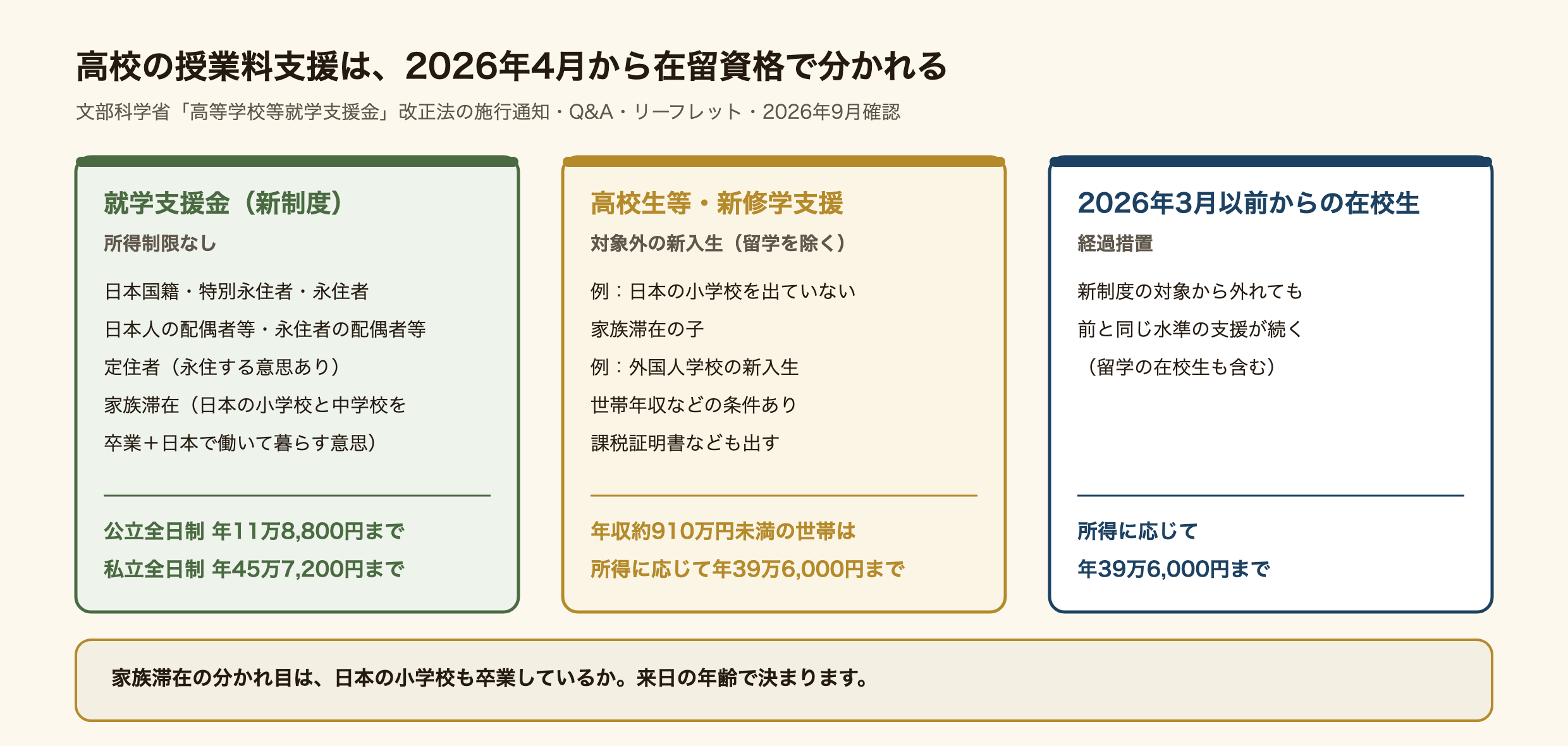 2026年4月から高校の授業料支援が在留資格で分かれることを示した図。日本国籍、特別永住者、永住者、日本人の配偶者等、永住者の配偶者等、永住する意思がある定住者、そして日本の小学校と中学校を卒業し高校卒業後に日本で働いて暮らす意思がある家族滞在の子は、高等学校等就学支援金の新制度の対象で、所得制限がなく年額上限は公立全日制11万8,800円、私立全日制45万7,200円。それ以外の在留資格の子で、留学を除く新入生は、世帯年収など条件を満たせば高校生等・新修学支援の対象で、年収約910万円未満の世帯は所得に応じて年39万6,000円まで。2026年3月より前から在学している生徒は経過措置で従来と同じ水準。