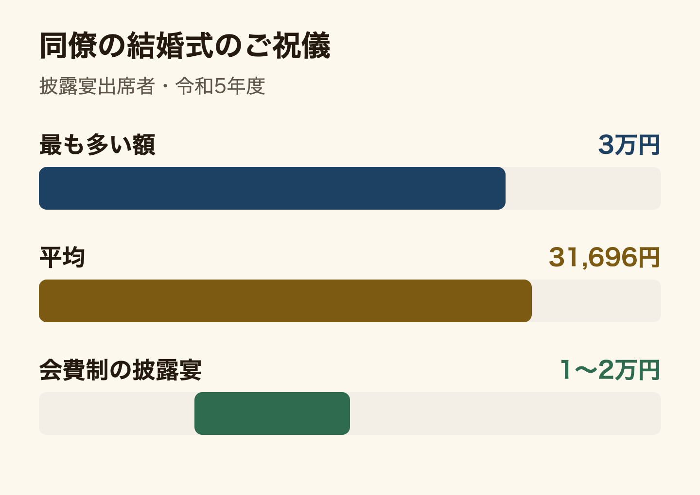 同僚の結婚式のご祝儀の額を比べた棒グラフ。全互協の令和5年度の調査で、披露宴に出席した人が職場の同僚に贈ったご祝儀は、最も多い額が3万円、平均が31,696円。会費制の披露宴なら1万円から2万円が相場と考えられる、と全互協は書いている。