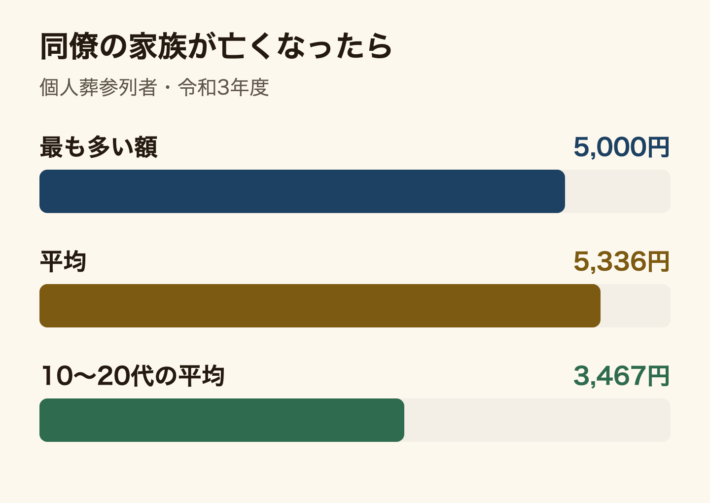 同僚の家族が亡くなったときの香典の額を比べた棒グラフ。全互協の令和3年度の調査で、個人葬に参列した人のうち、故人が勤務先の社員の家族だった場合、最も多い額は5,000円、平均は5,336円。10代から20代の平均は3,467円。