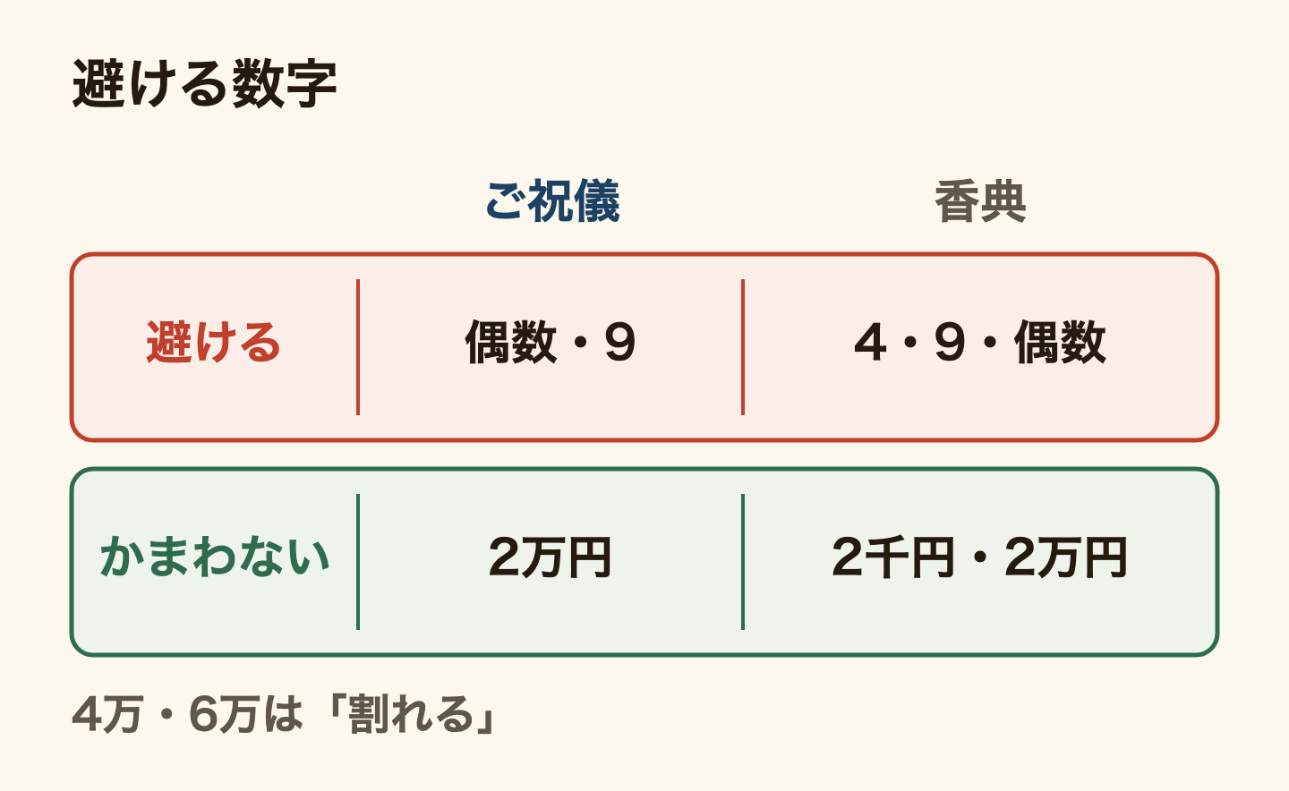 ご祝儀と香典で避ける数字の表。ご祝儀は偶数と9を避け、2万円はかまわない。香典は4と9と偶数を避け、2千円と2万円はかまわない。4万円や6万円は割れるので避ける。