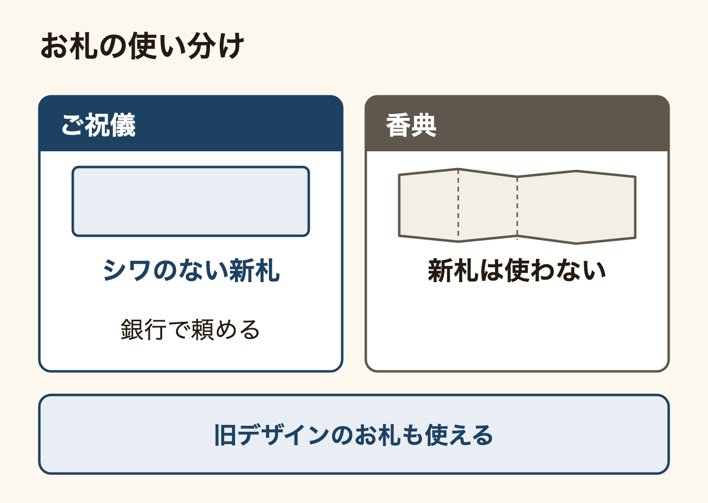 お札の使い分けの図。ご祝儀にはシワのない新札を使い、新札は銀行で頼める。香典には新札を使わない。2024年7月に新しいデザインのお札が出たあとも、旧デザインのお札はそのまま使える(日本銀行)。