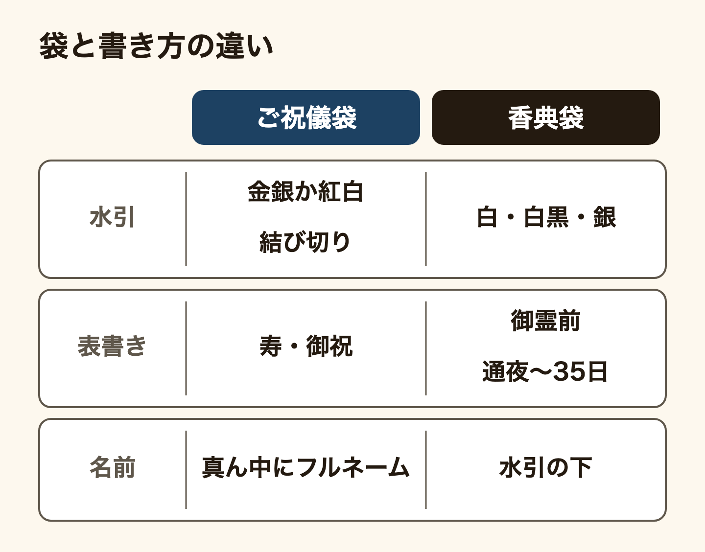 ご祝儀袋と香典袋の違いの表。水引は、ご祝儀袋が金銀か紅白の結び切り、香典袋が白、白黒、銀のどれか。表書きは、ご祝儀袋が寿か御祝、香典袋が御霊前で、通夜から三十五日の法要まで宗教を問わず使える。名前は、ご祝儀袋は表書きの下の真ん中にフルネーム、香典袋は水引の下に書く。