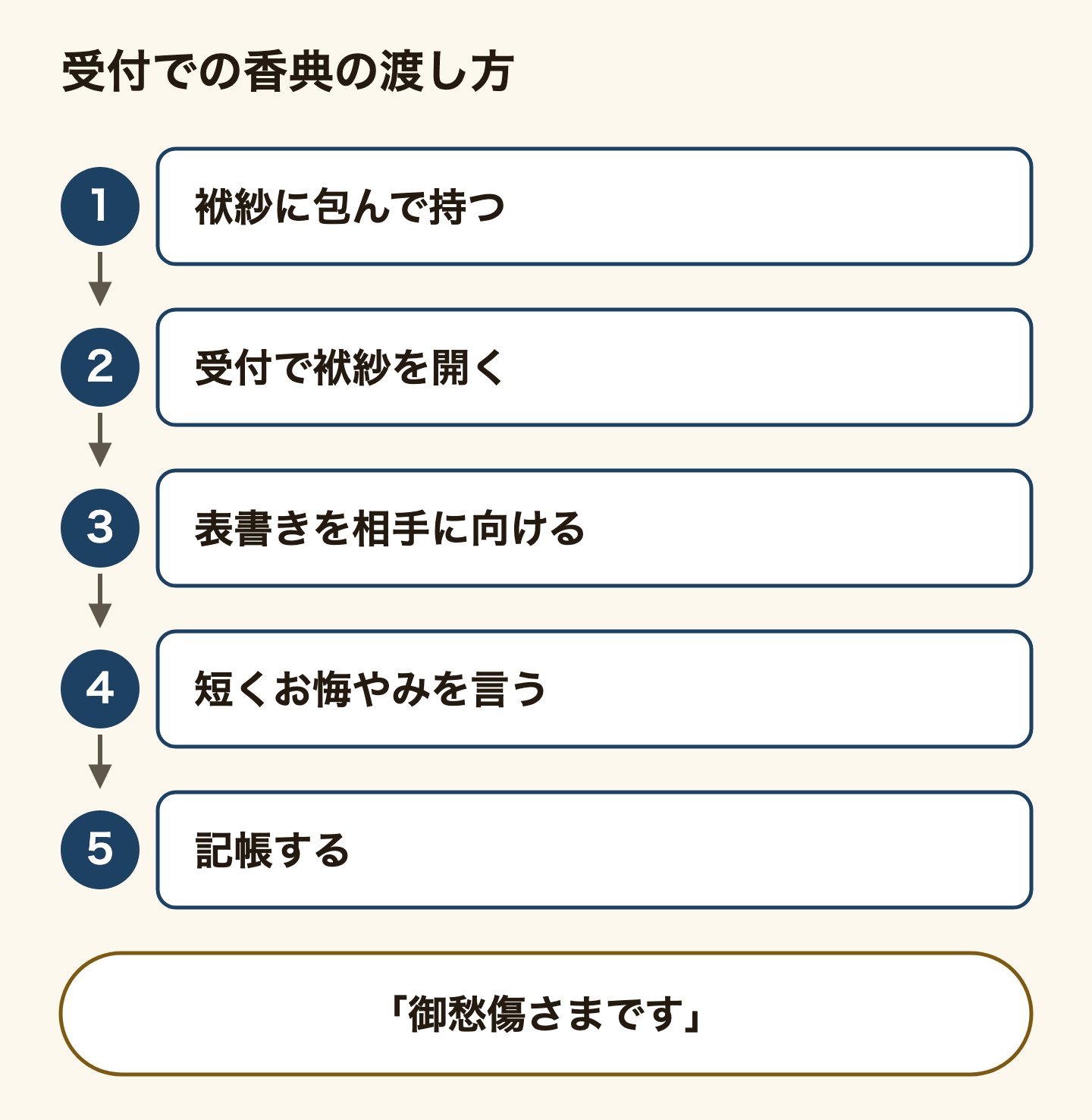 葬儀の受付で香典を渡す順番の図。1、香典袋を袱紗に包んで持っていく。2、受付で袱紗を開く。3、表書きが相手から読める向きにして渡す。4、短くお悔やみを言う。5、記帳する。言葉は「この度は御愁傷さまです」のような短いものでよい。
