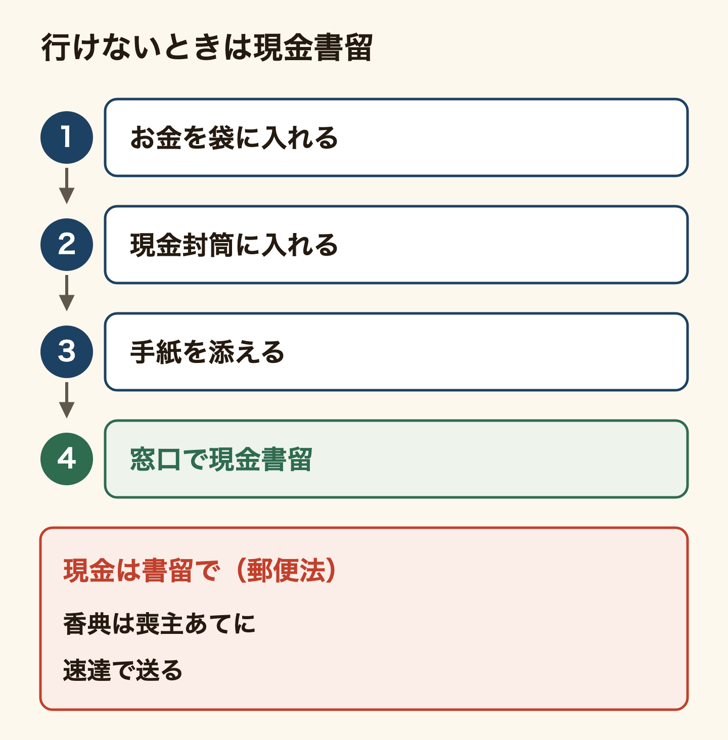 結婚式や葬儀に行けないときにお金を送る順番。1、お金を祝儀袋か香典袋に入れる。2、その袋ごと郵便局の現金封筒に入れる。3、お祝いやお悔やみの手紙を添える。4、郵便局の窓口で現金書留として出す。現金を郵便で送るときは書留にすることが郵便法で決まっている。香典は喪主あてに速達で送る。