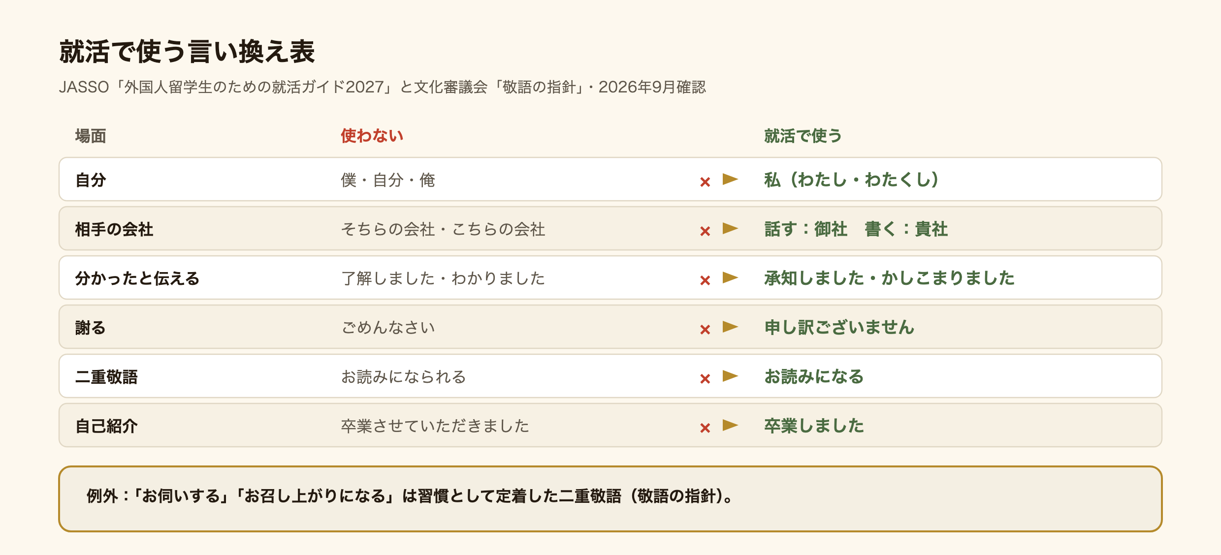 就活で使う言葉の言い換え表。自分の呼び方は、僕・自分・俺ではなく、私（わたし・わたくし）。相手の会社は、話すときは御社、書くときは貴社。そちらの会社・こちらの会社とは言わない。返事は、了解しました・わかりましたではなく、承知しました・かしこまりました。謝るときは、ごめんなさいではなく、申し訳ございません。二重敬語のお読みになられるは、お読みになるに直す。自己紹介の卒業させていただきましたは、卒業しましたでよい。出典はJASSOの外国人留学生のための就活ガイド2027と文化審議会答申の敬語の指針。