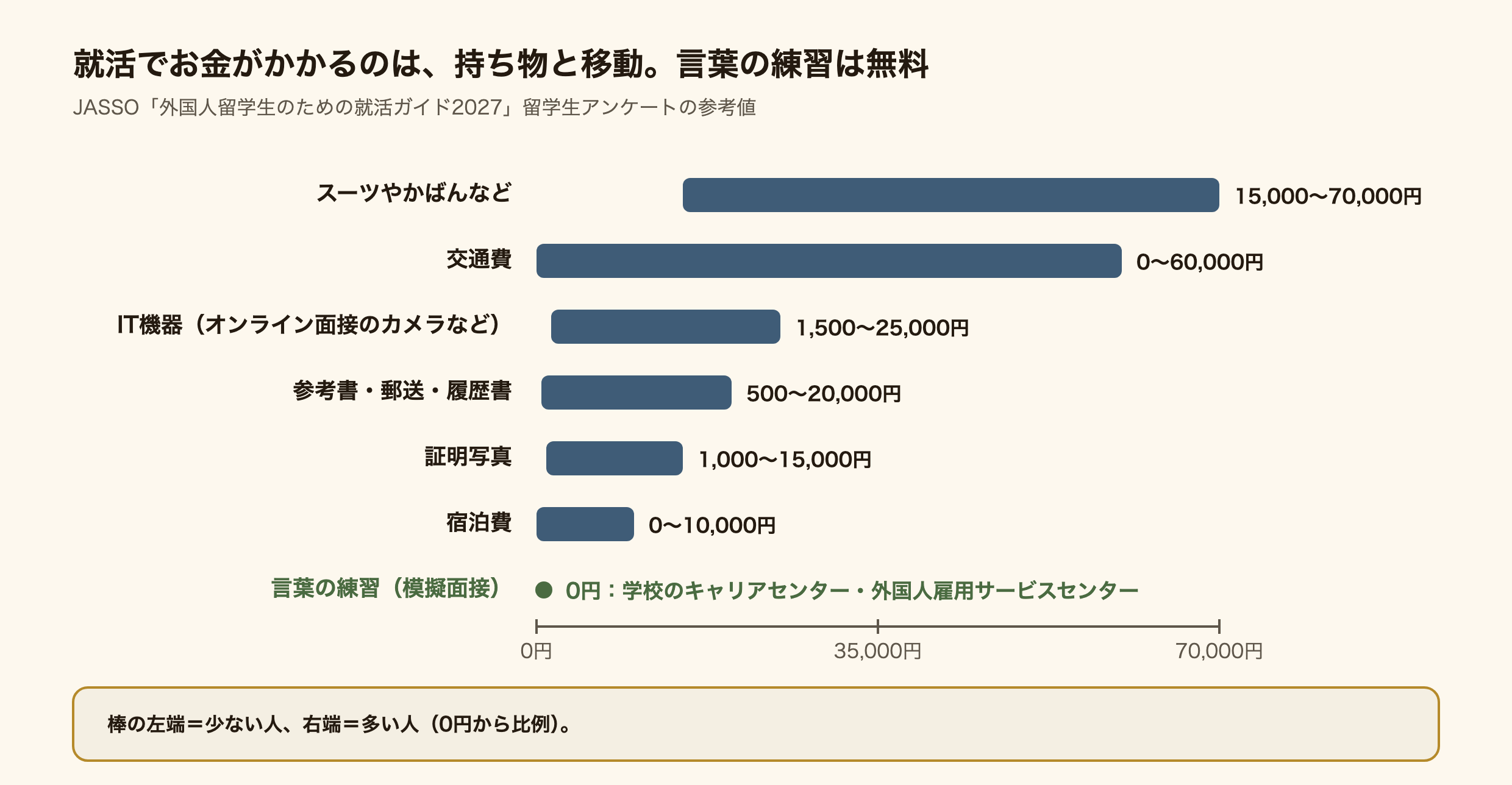 就活の費用の幅を0円から比例した棒で示した図（JASSOの留学生アンケートの参考値）。スーツやかばんなど15,000〜70,000円、交通費0〜60,000円、IT機器1,500〜25,000円、参考書・郵送・履歴書500〜20,000円、証明写真1,000〜15,000円、宿泊費0〜10,000円。言葉の練習（模擬面接）は学校のキャリアセンターと外国人雇用サービスセンターで0円。