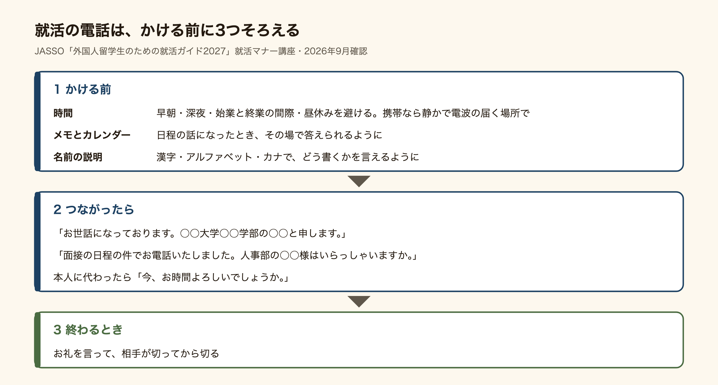 就活の電話のかけ方を3段階の流れで示した図。1、かける前に3つそろえる。時間は早朝・深夜・始業と終業の間際・昼休みを避け、携帯なら静かで電波の届く場所で。メモとカレンダーは日程の話になったときその場で答えられるように。名前は漢字・アルファベット・カナでどう書くかを言えるように。2、つながったら「お世話になっております。○○大学○○学部の○○と申します。」「面接の日程の件でお電話いたしました。人事部の○○様はいらっしゃいますか。」本人に代わったら「今、お時間よろしいでしょうか。」3、終わるときはお礼を言って、相手が切ってから切る。