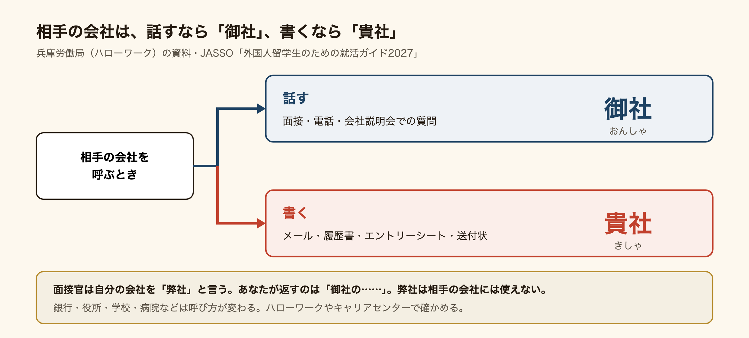 相手の会社の呼び方の分岐図。話すとき（面接・電話・会社説明会での質問）は御社（おんしゃ）、書くとき（メール・履歴書・エントリーシート・送付状）は貴社（きしゃ）。面接官は自分の会社を弊社と言うが、あなたが返すのは御社。銀行・役所・学校・病院などは呼び方が変わるので、ハローワークやキャリアセンターで確かめる。