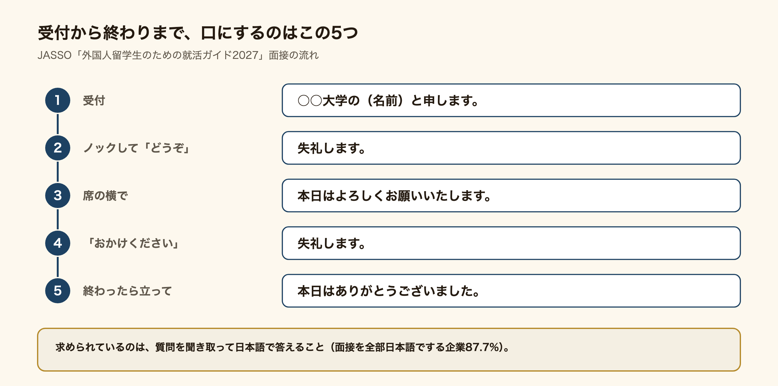 面接の受付から終わりまでに口にする5つの言葉を順番に並べた図。1 受付で「○○大学の（名前）と申します。」2 ノックして「どうぞ」と言われたら「失礼します。」3 席の横で「本日はよろしくお願いいたします。」4「おかけください」と言われたら「失礼します。」5 終わったら立って「本日はありがとうございました。」面接を全部日本語でする企業は87.7%。