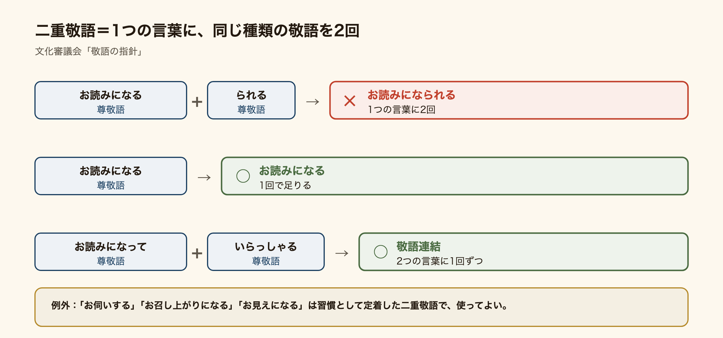 二重敬語の組み立てを比べた図。お読みになる（尊敬語）にられる（尊敬語）を足したお読みになられるは、1つの言葉に2回で誤り。お読みになるは1回で足りる。お読みになって（尊敬語）といらっしゃる（尊敬語）を「て」でつなぐのは敬語連結で、2つの言葉に1回ずつなので可。お伺いする・お召し上がりになる・お見えになるは習慣として定着した例外。