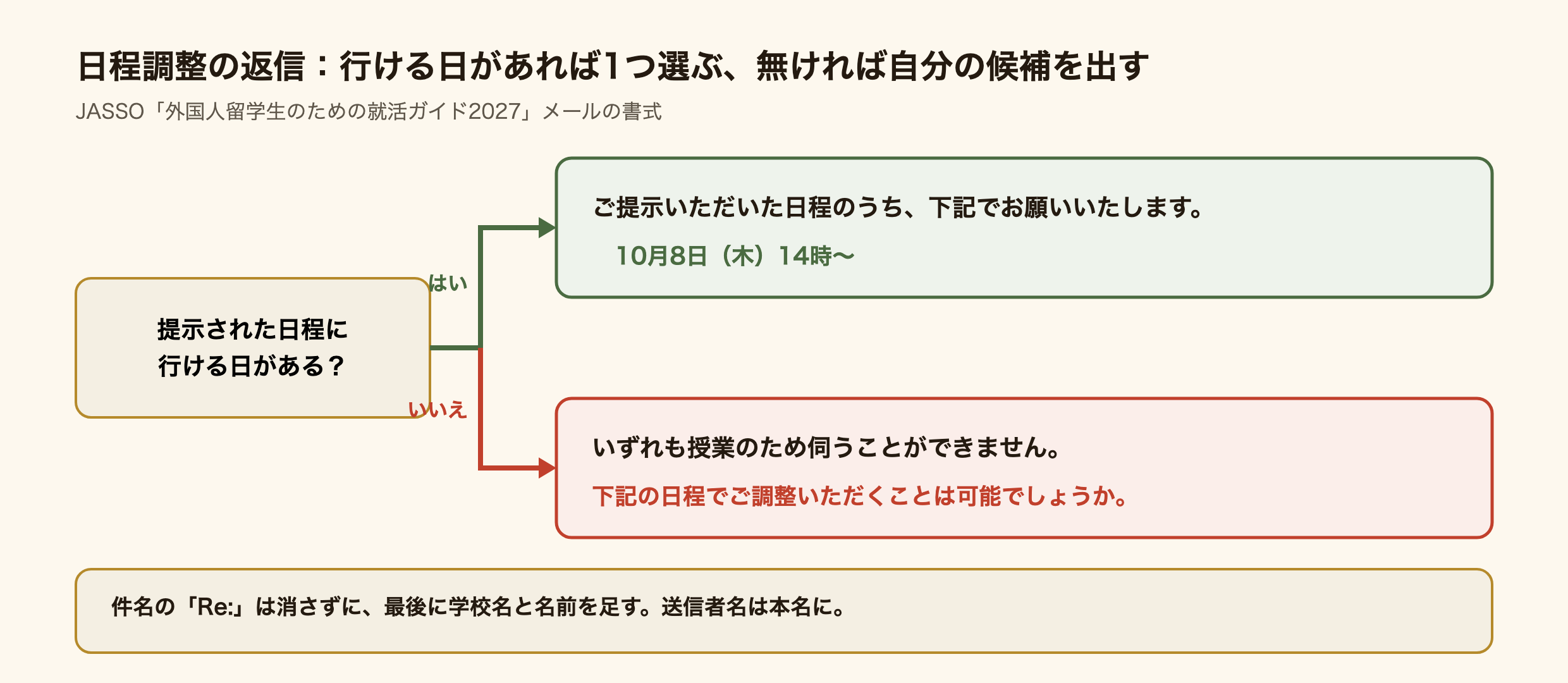 面接の日程調整メールの返信の分岐図。提示された日程に行ける日があれば「ご提示いただいた日程のうち、下記でお願いいたします。」と1つ選ぶ（例 10月8日（木）14時〜）。無ければ「いずれも授業のため伺うことができません。」「下記の日程でご調整いただくことは可能でしょうか。」と自分の候補を出す。件名のRe:は消さず、学校名と名前を足し、送信者名は本名に。