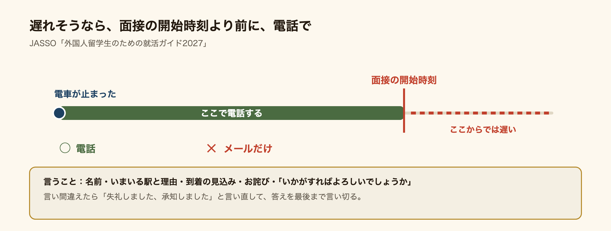 面接に遅れるときの連絡をタイムラインで示した図。電車が止まったら、面接の開始時刻より前に電話する。開始時刻を過ぎてからでは遅い。手段は電話で、メールだけは不可。言うことは名前・いまいる駅と理由・到着の見込み・お詫び・「いかがすればよろしいでしょうか」。言い間違えたら「失礼しました、承知しました」と言い直す。