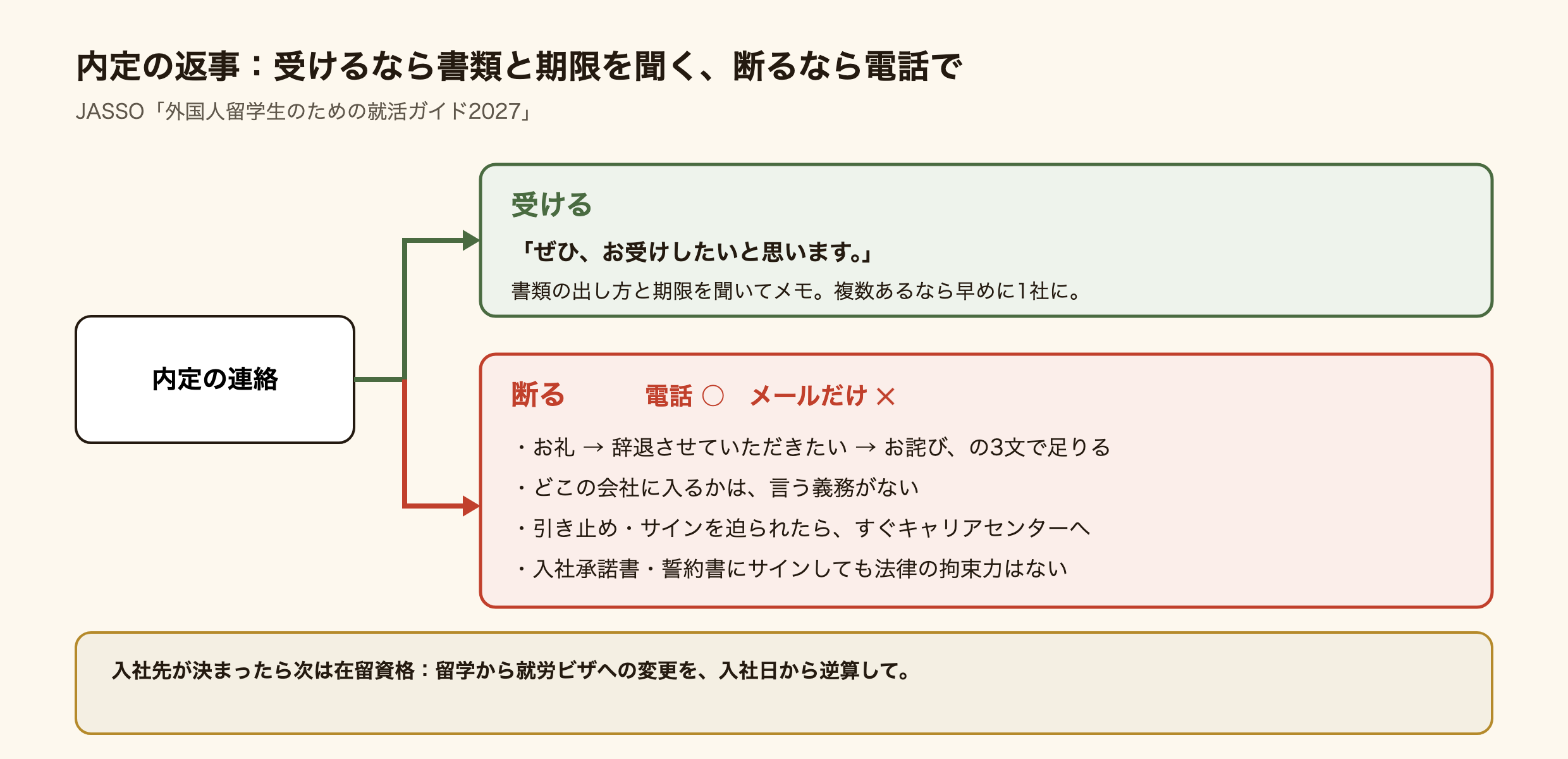 内定の返事の分岐図。受けるなら「ぜひ、お受けしたいと思います。」と言い、書類の出し方と期限を聞いてメモし、複数あるなら早めに1社に決める。断るならメールだけでなく電話で、お礼・辞退させていただきたい・お詫びの3文で足りる。入社先を言う義務はなく、引き止めやサインを迫られたらすぐキャリアセンターへ。入社承諾書や誓約書に法律の拘束力はない。