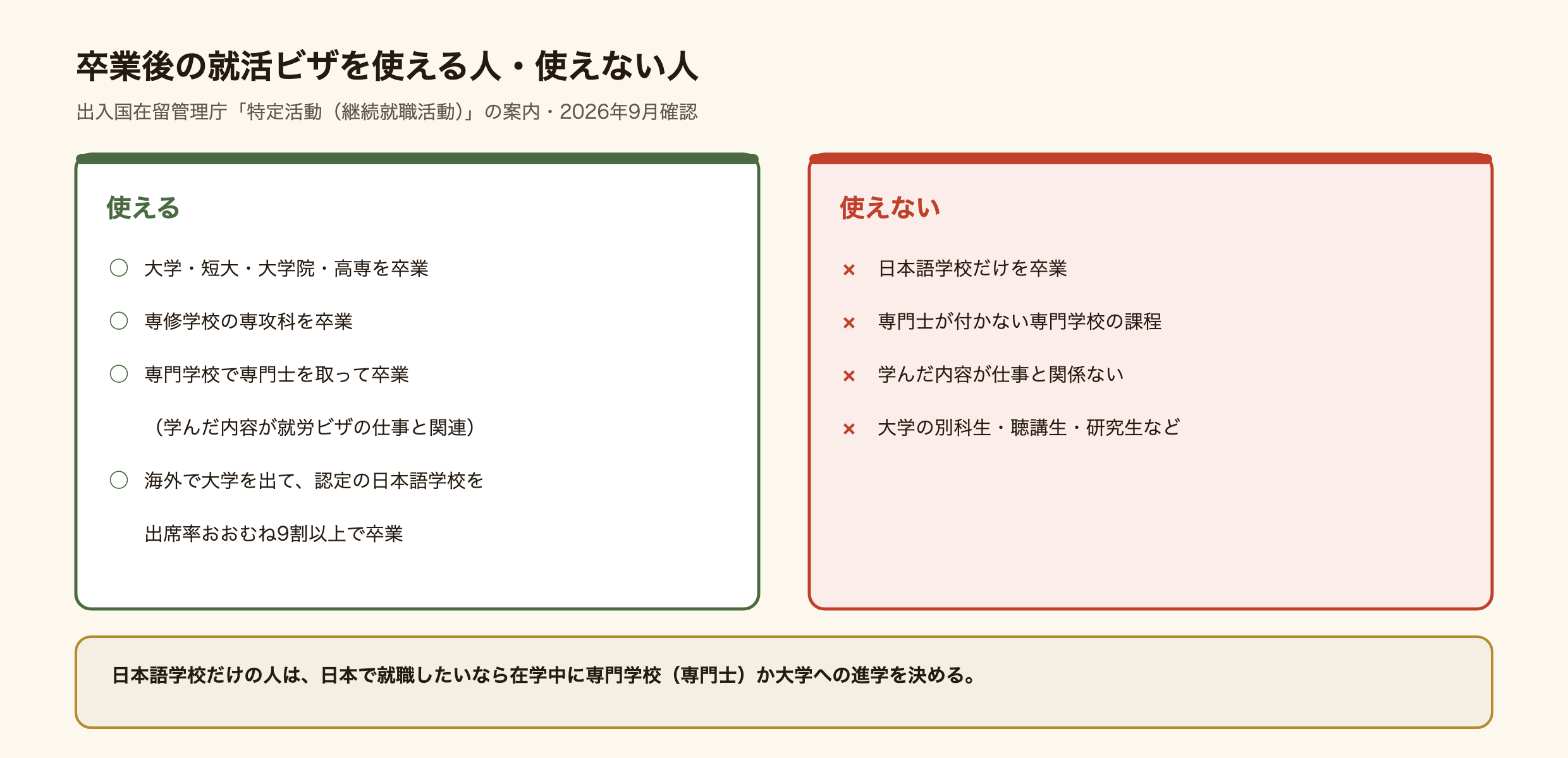 卒業後の就活ビザ(特定活動・継続就職活動)の対象になる人とならない人の図。対象は大学・短期大学・大学院・高等専門学校の卒業生、専修学校の専攻科の卒業生、専門学校で専門士を取って卒業し学んだ内容が就労の在留資格と関連する人、そして海外の大学を出たうえで条件を満たす日本語学校を出席率おおむね9割以上で卒業した人。対象にならないのは、日本語学校だけを出た人、専門士が付かない課程の専門学校の卒業生、学んだ内容が仕事と関係ない専門学校の卒業生、大学の別科生・聴講生・科目等履修生・研究生。