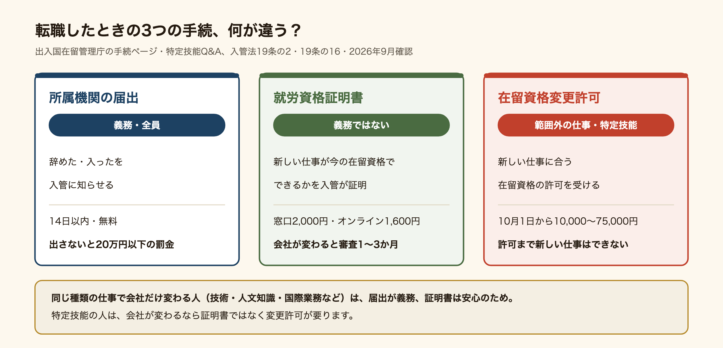 転職したときの3つの手続の違いを並べた図。所属機関の届出は全員の義務で、辞めたことと入ったことを14日以内に無料で入管に知らせる。出さないと20万円以下の罰金。就労資格証明書は義務ではなく、新しい仕事がいまの在留資格でできるかを入管が証明する。手数料は窓口2,000円・オンライン1,600円で、会社が変わった場合の審査は1〜3か月。在留資格変更許可は、在留資格の範囲外の仕事に移る人と、特定技能で会社が変わる人が受けるもので、10月1日から手数料は10,000〜75,000円、許可が出るまで新しい仕事はできない。