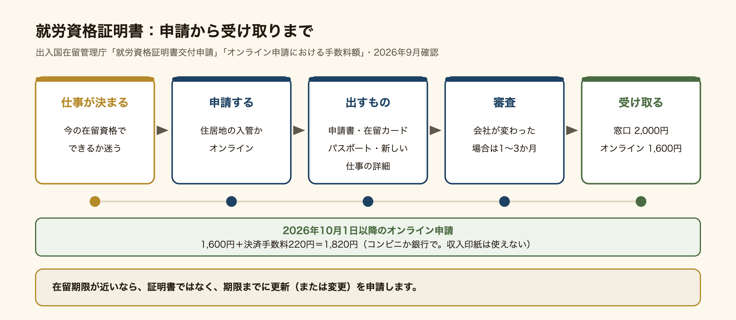 就労資格証明書を申請してから受け取るまでの流れの図。新しい仕事がいまの在留資格でできるか迷ったら、住所を管轄する入管の窓口かオンラインで申請する。出すものは申請書、在留カード、パスポート、新しい仕事の詳細が分かる書類。会社が変わった場合の審査は1〜3か月。受け取るときの手数料は窓口2,000円、オンライン1,600円。2026年10月1日以降のオンライン申請は、1,600円に決済手数料220円が加わり1,820円で、コンビニか銀行で払い、収入印紙は使えない。在留期限が近いなら、証明書ではなく期限までに更新か変更を申請する。