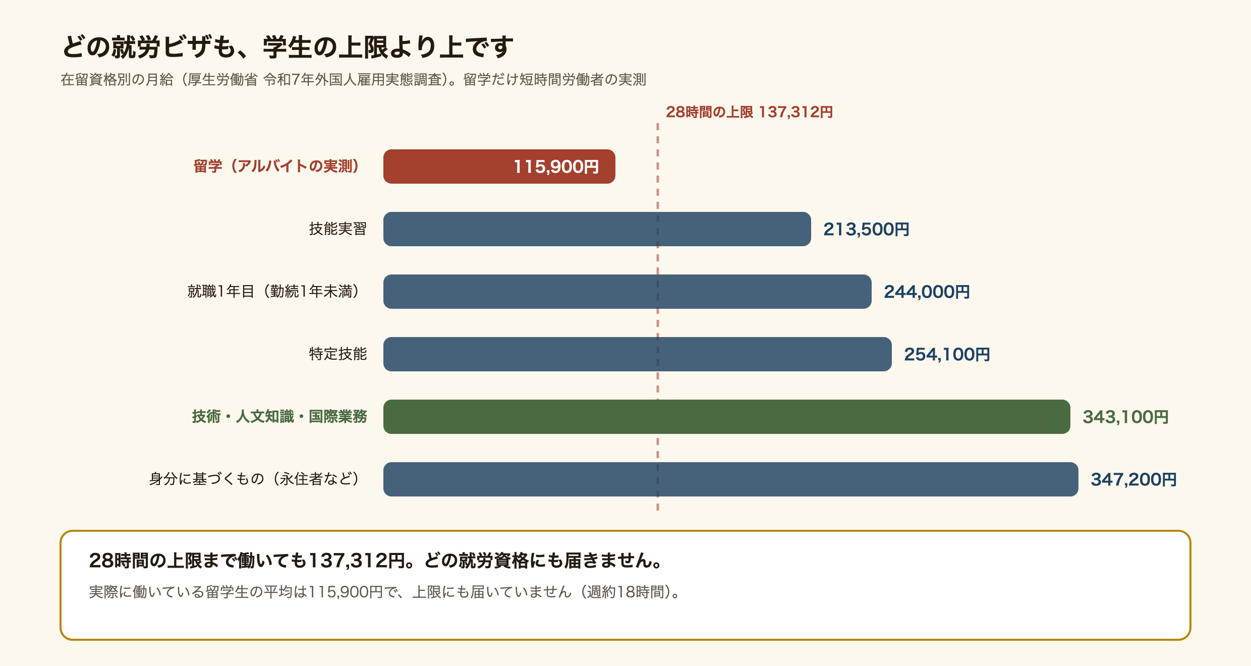 在留資格別の月給を並べた棒グラフ。留学のアルバイトの実測は115,900円で、法律上の上限137,312円にも届いていない。技能実習213,500円、就職1年目244,000円、特定技能254,100円、技術・人文知識・国際業務343,100円、身分に基づくもの347,200円。どの就労資格も学生の上限より高い。