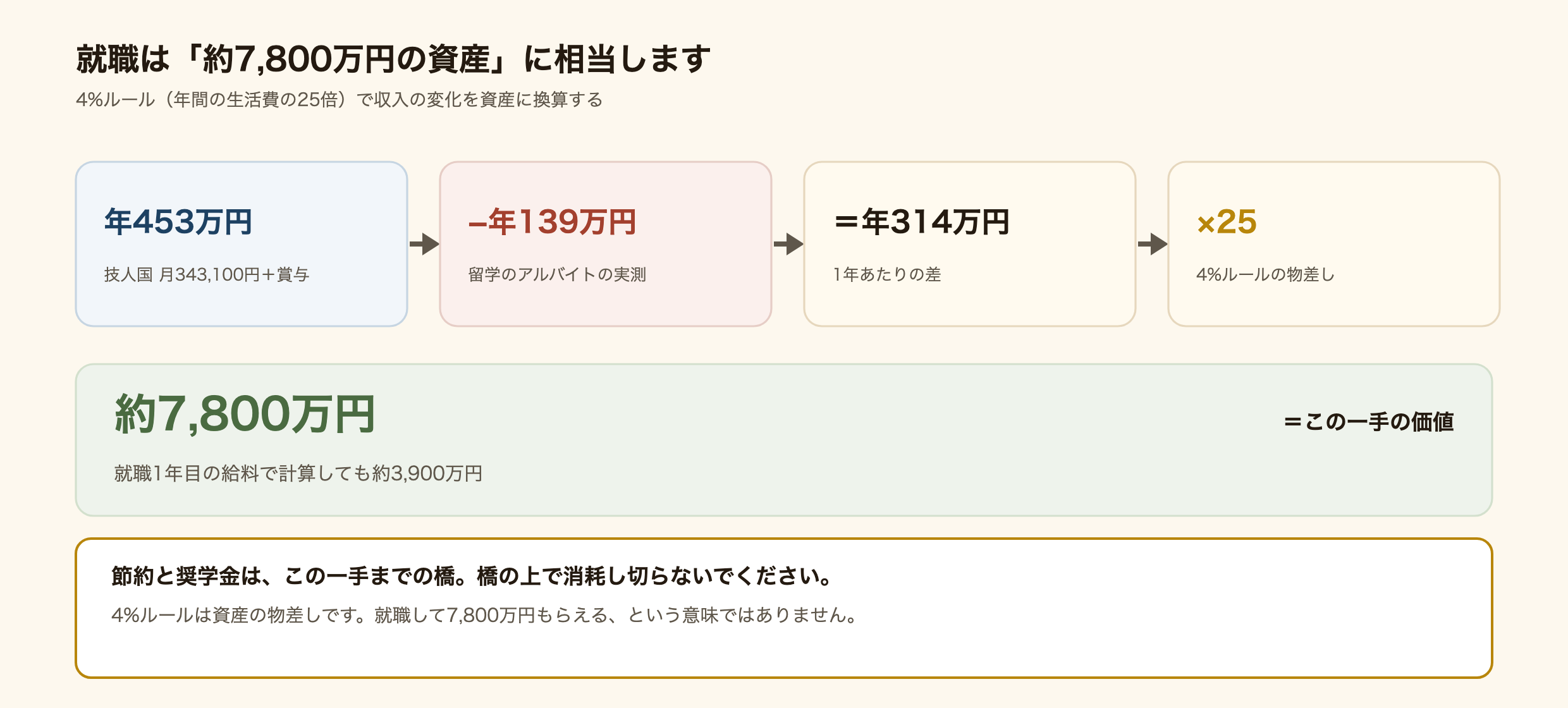 就職を資産に換算する計算の流れ。技人国の年収453万円から留学のアルバイトの年収139万円を引くと年314万円。4%ルールで25倍すると約7,800万円の資産に相当する。就職1年目の給料で計算しても約3,900万円になる。