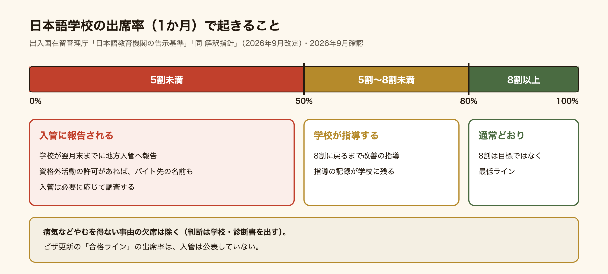 日本語学校の1か月の出席率と、国の基準で起きることの図。出席率が8割以上なら通常どおり。8割を下回ると、学校が8割以上に戻るまで改善の指導をし、記録を残す。5割を下回ると、学校が翌月末までに地方出入国在留管理局へ報告し、資格外活動の許可があればアルバイト先の名称も伝える。入管は必要に応じて調査する。病気などやむを得ない事由による欠席は除かれる。8割は目標ではなく最低ラインで、ビザ更新の合格ラインは公表されていない。