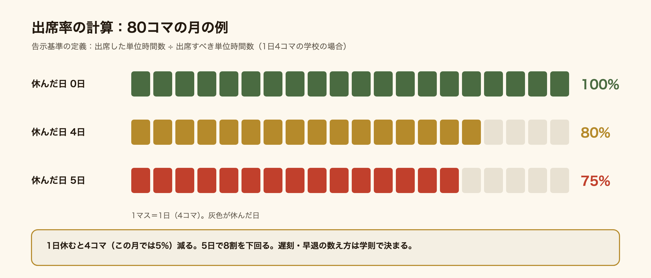 出席率の計算の例の図。1か月の授業が80コマで64コマに出席すると、64÷80で出席率は80パーセント。1日4コマの学校で丸1日休むと4コマ減り、80コマの月では5パーセント下がる。4日休むと80パーセントちょうどになり、5日休むと75パーセントで8割を下回る。遅刻や早退の数え方は学則で決まる。