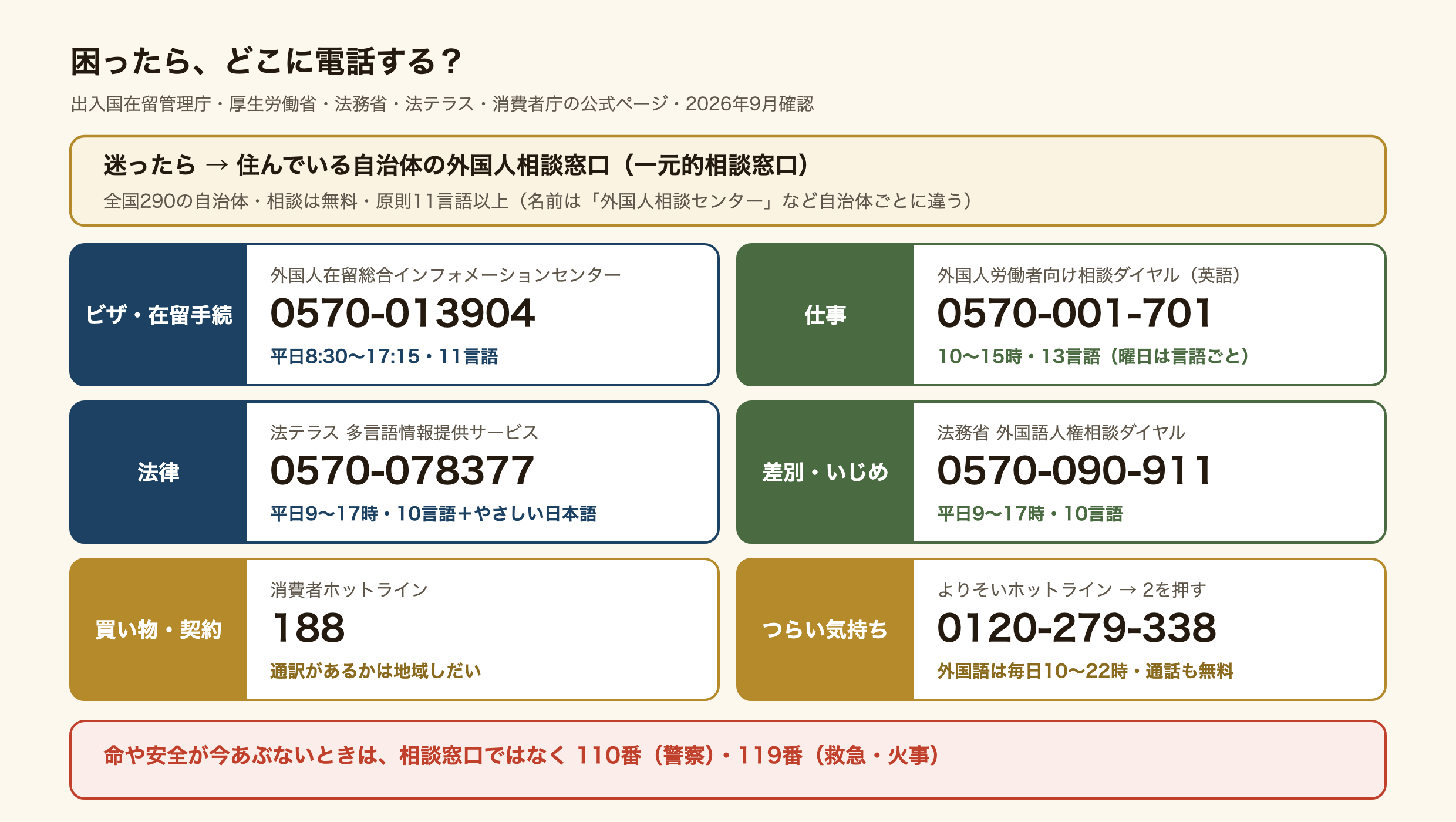 外国人の相談窓口を困りごと別に選ぶ図。迷ったら住んでいる自治体の外国人相談窓口(一元的相談窓口、全国290自治体、無料、原則11言語以上)。ビザと在留手続は外国人在留総合インフォメーションセンター0570-013904、平日8時30分から17時15分。仕事は外国人労働者向け相談ダイヤル、英語は0570-001-701。法律は法テラス0570-078377、平日9時から17時。差別といじめは法務省の外国語人権相談ダイヤル0570-090-911。買い物と契約は消費者ホットライン188。つらい気持ちはよりそいホットライン0120-279-338で2を押す、外国語は毎日10時から22時。命があぶないときは110番か119番。