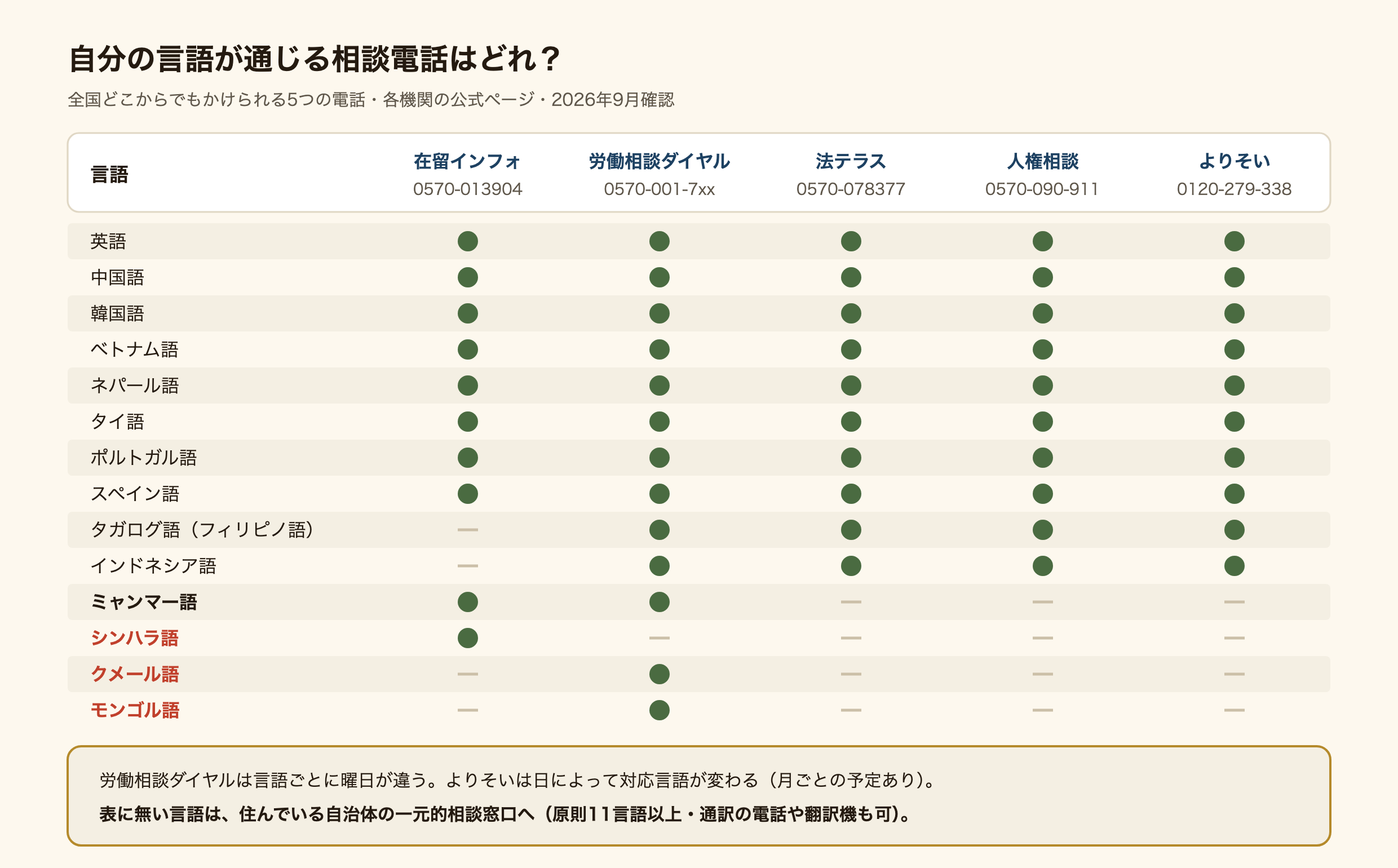 外国人向けの全国の相談電話5つと、使える言語の対応表。英語・中国語・韓国語・ベトナム語・ネパール語・タイ語・ポルトガル語・スペイン語は5つ全部で使える。タガログ語(フィリピノ語)とインドネシア語は外国人在留総合インフォメーションセンター以外の4つ。ミャンマー語はインフォメーションセンターと労働相談ダイヤルだけ。シンハラ語はインフォメーションセンターだけ。クメール語とモンゴル語は労働相談ダイヤルだけ。自治体の一元的相談窓口は原則11言語以上で、188の通訳は地域しだい。