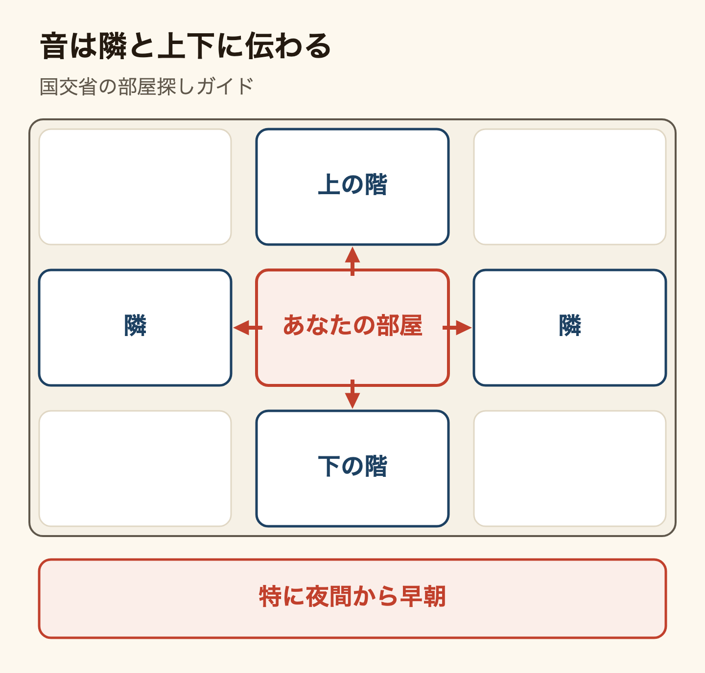 集合住宅の断面の図。あなたの部屋の音は、左右の隣の部屋と、上の階・下の階の部屋に伝わる。国土交通省の部屋探しのガイドブックは、特に夜間から早朝にかけて注意するよう書いている。