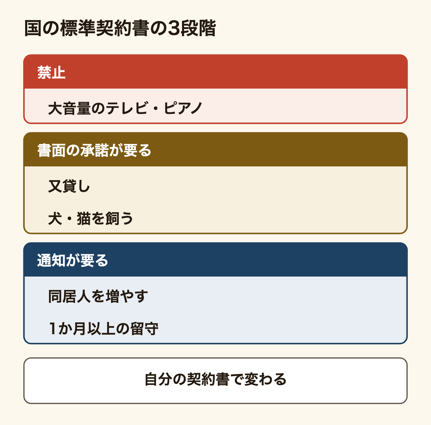 国の賃貸住宅標準契約書の3段階の表。禁止されていることの例は、大音量でテレビ・ステレオを使うことやピアノなどを演奏すること。貸主の書面の承諾が要ることの例は、又貸しと、犬・猫などを飼うこと。貸主への通知が要ることは、同居人を増やすことと、1か月以上続けて留守にすること。中身は当事者の合意で変えられるので、自分の契約書で確かめる。