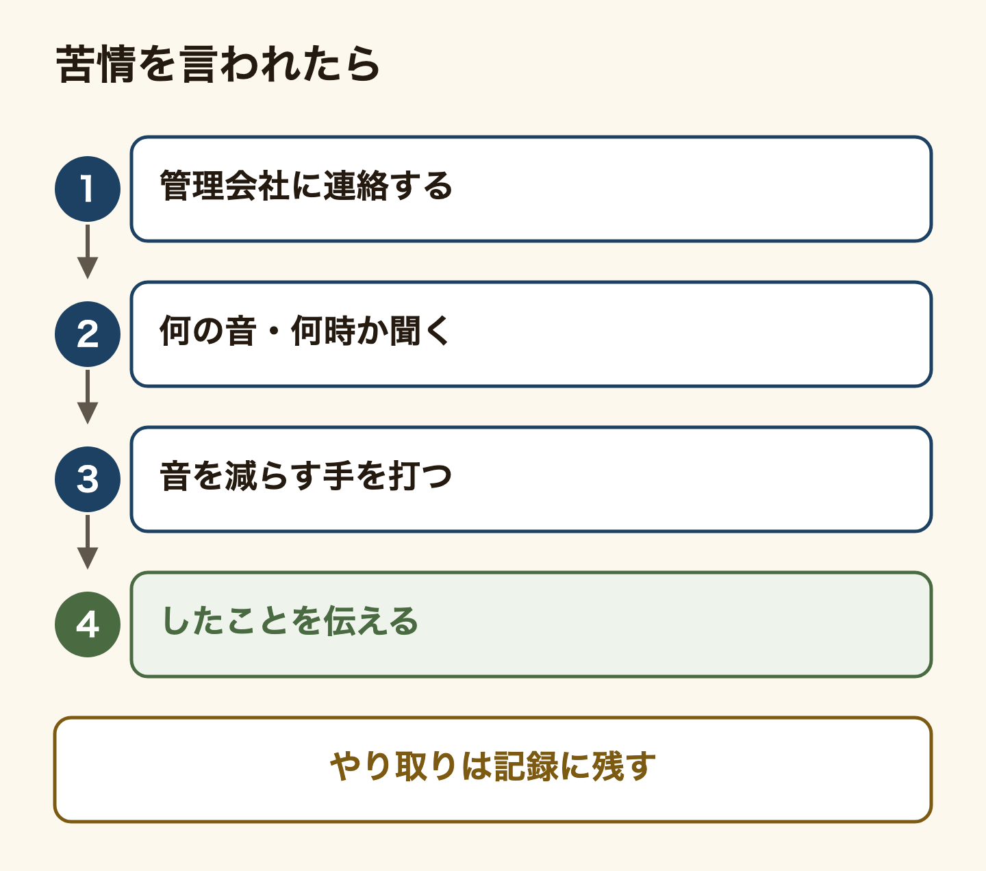 騒音の苦情を言われたときの4つの手順。1、管理会社に連絡する。2、何の音で何時ごろかを聞く。3、その音を減らす手を打つ。4、したことを管理会社に伝える。やり取りは記録に残しておく。