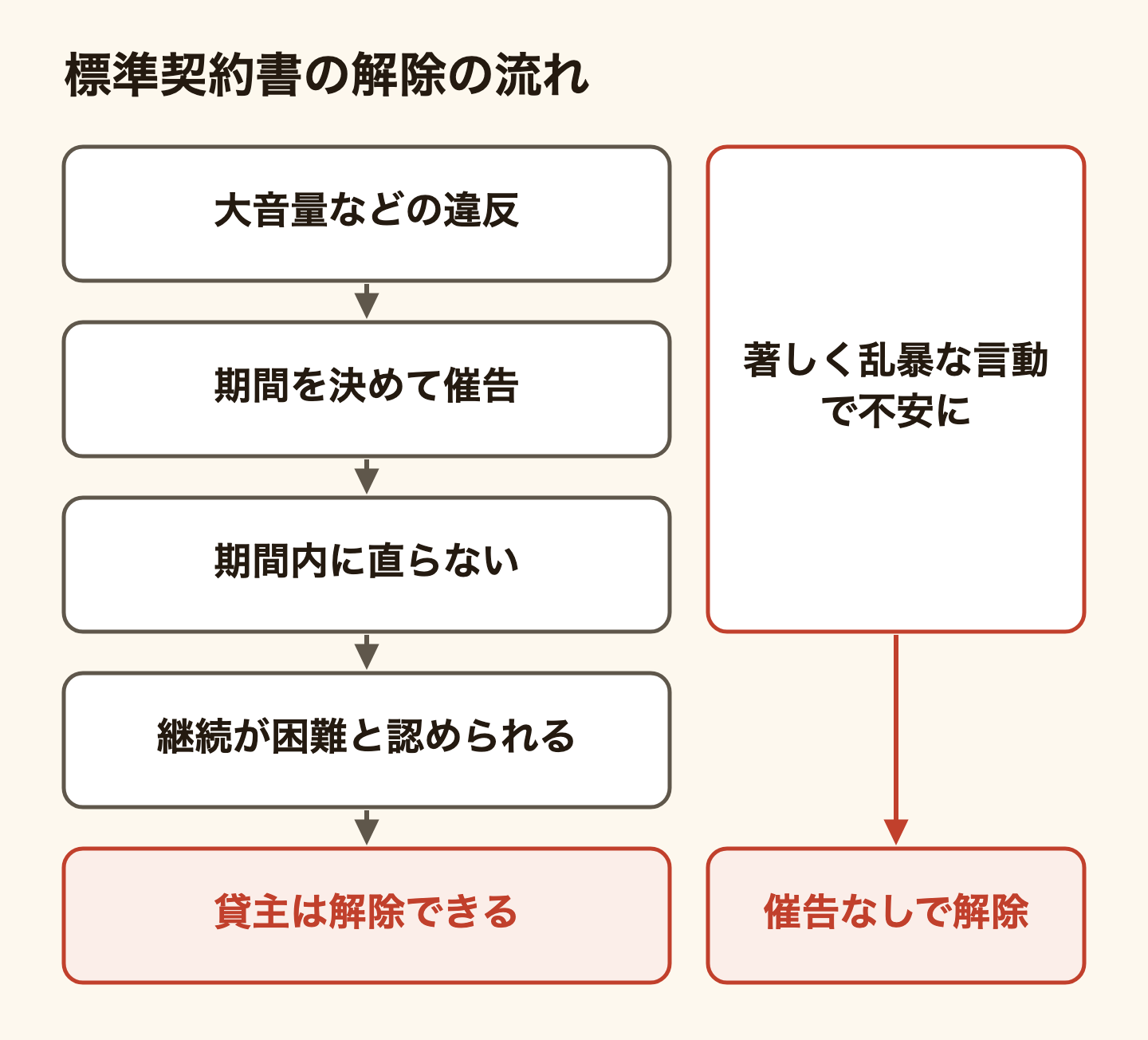 国の賃貸住宅標準契約書で契約が解除されるまでの流れ。大音量などの禁止に違反すると、貸主が期間を決めて催告し、期間内に直らず、契約を続けることが困難と認められたとき、貸主は解除できる。別の道として、部屋やその周りで著しく粗野または乱暴な言動をして近所の人や通行人を不安にさせた場合は、催告なしで解除できる。